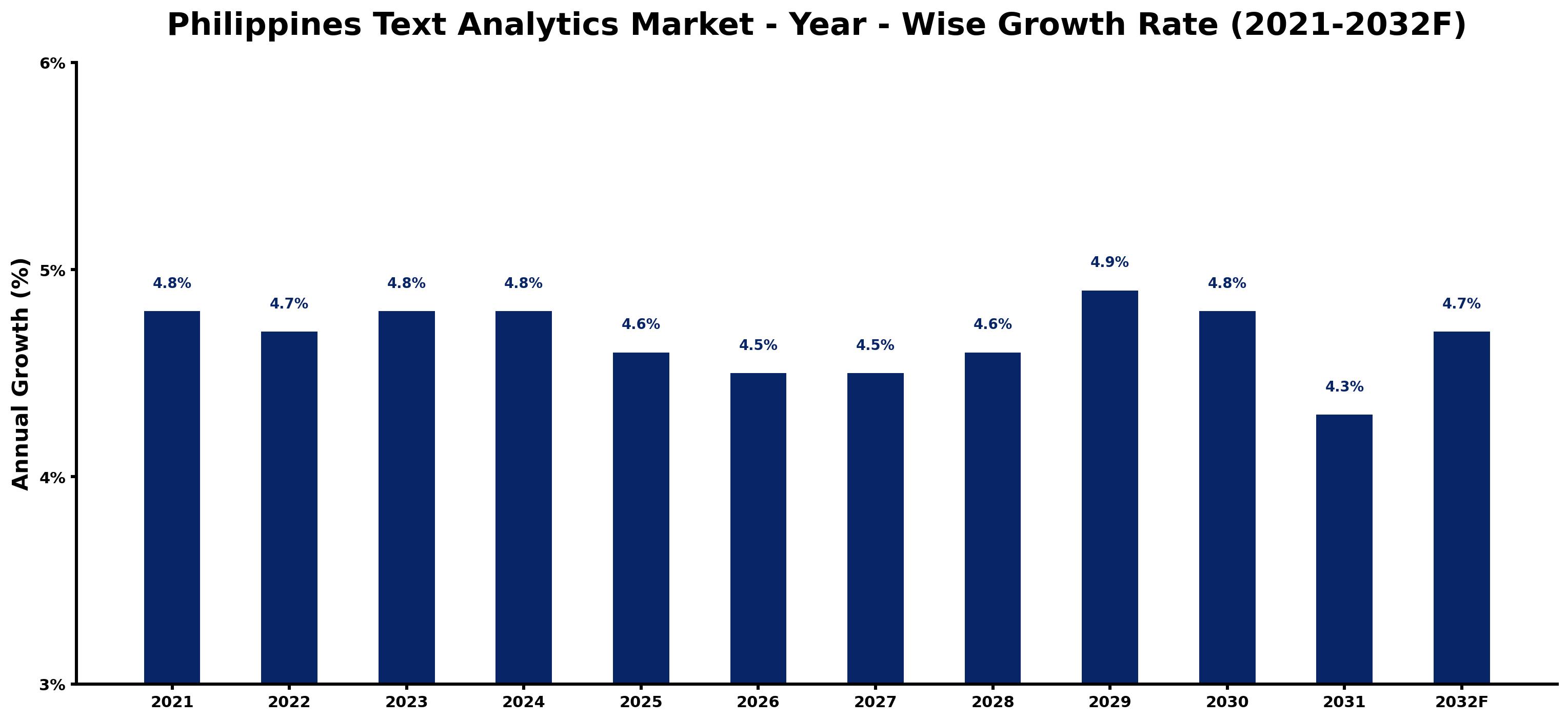 Philippines Text Analytics Market Year-wise Growth Rate and Key Drivers