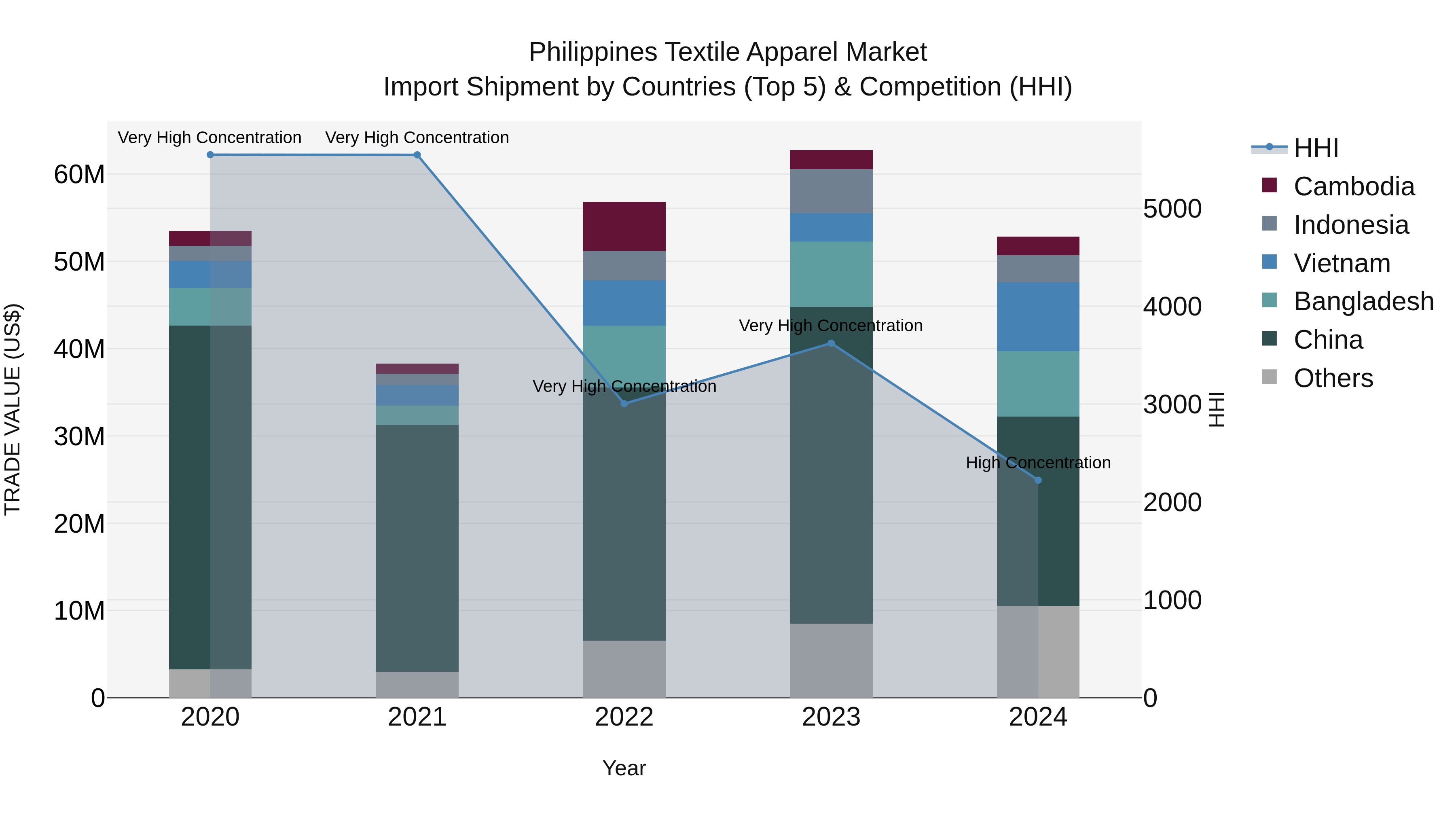 Philippines Textile Apparel Market Top 5 Importing Countries and Market Competition (HHI) Analysis