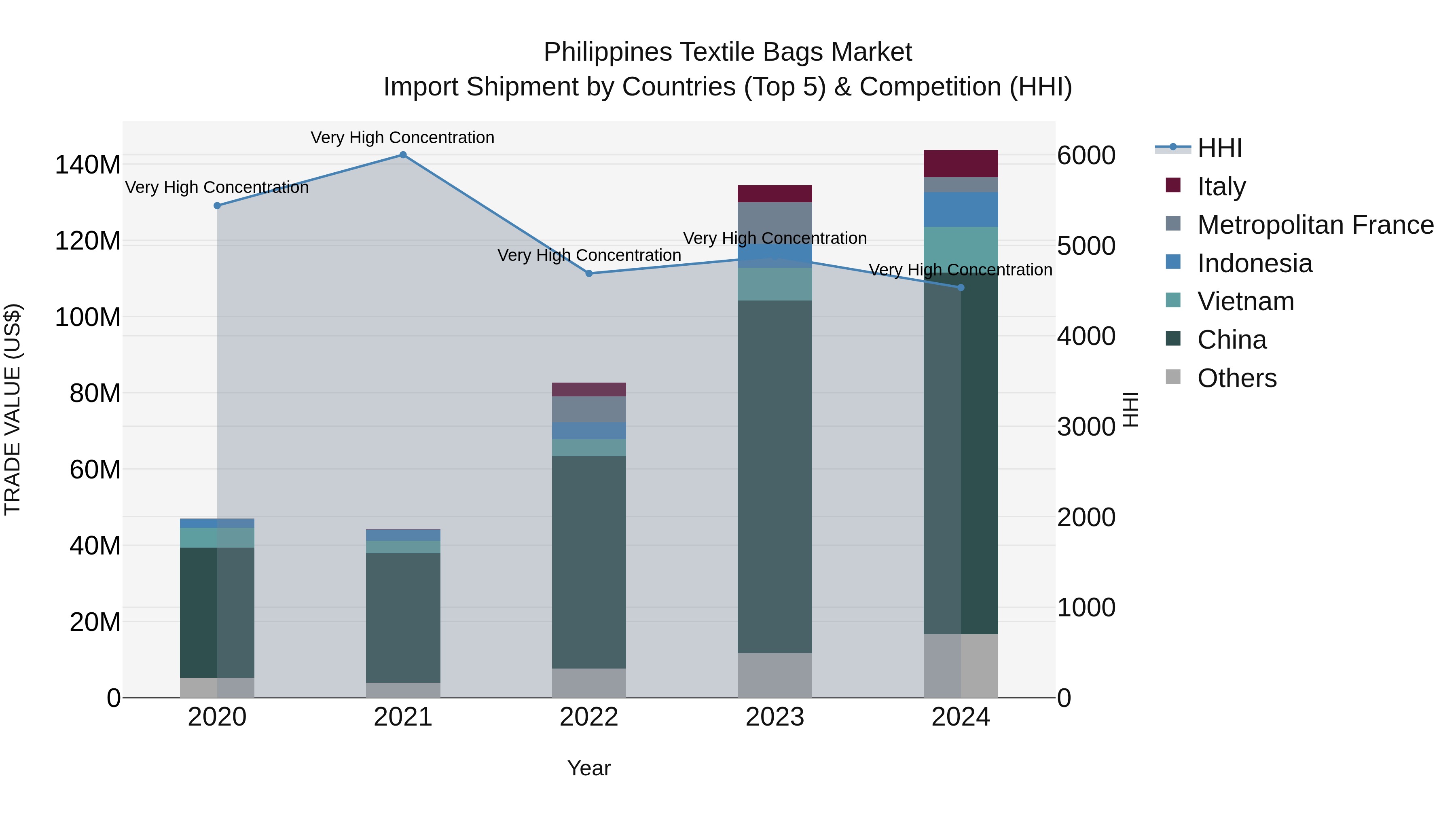 Philippines Textile Bags Market Top 5 Importing Countries and Market Competition (HHI) Analysis