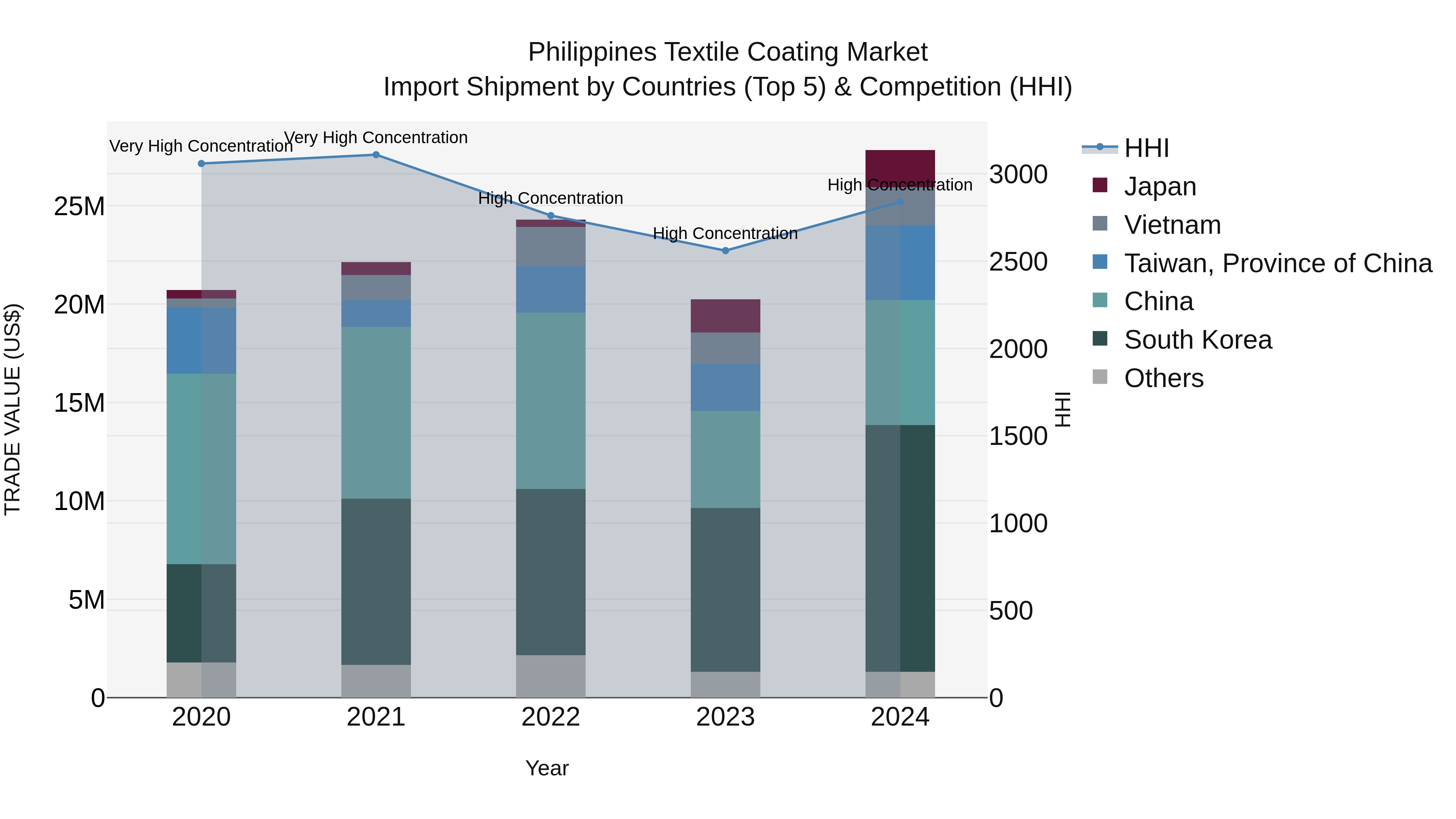 Philippines Textile Coating Market Top 5 Importing Countries and Market Competition (HHI) Analysis