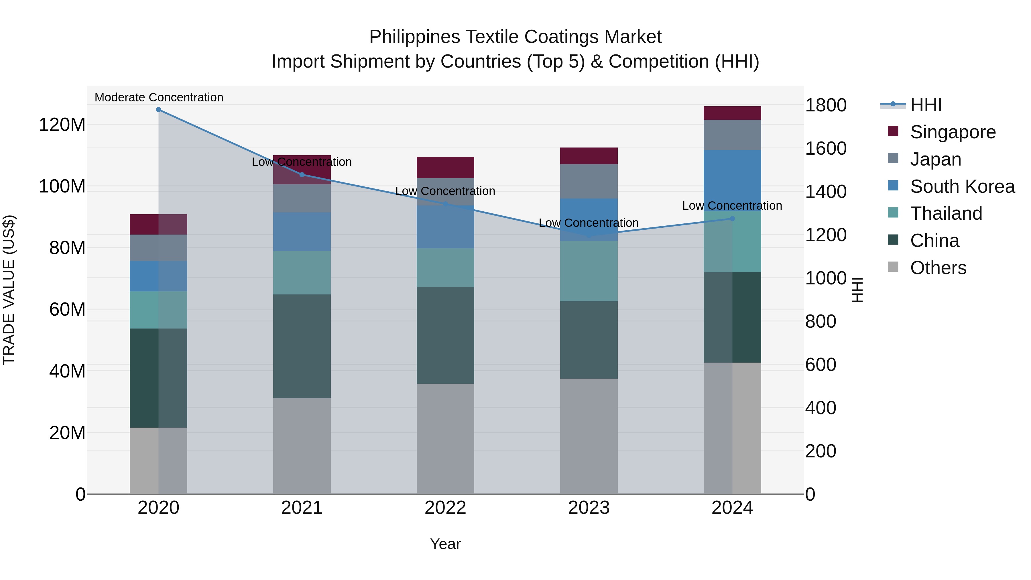 Philippines Textile Coatings Market Top 5 Importing Countries and Market Competition (HHI) Analysis