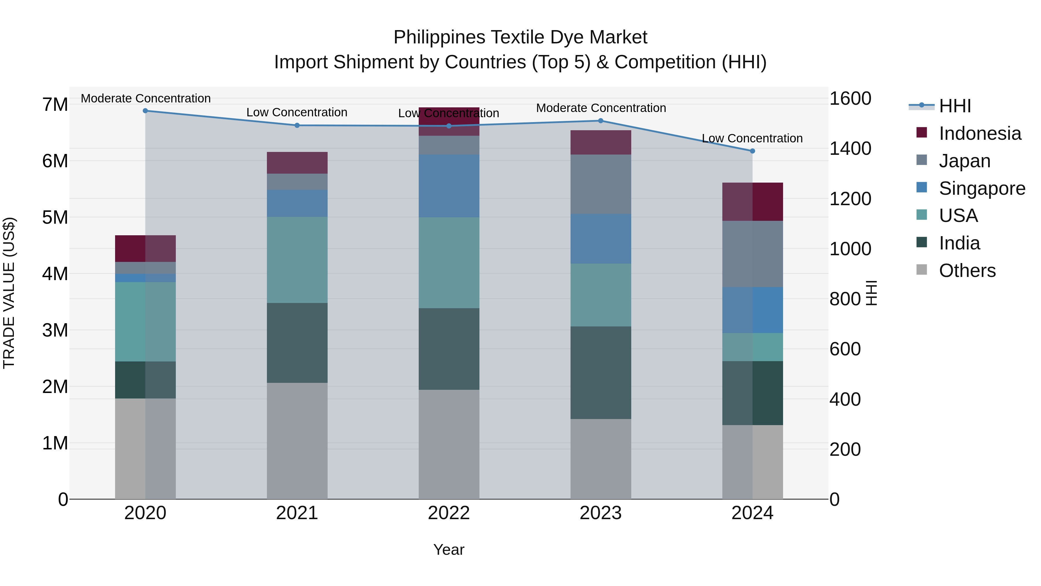 Philippines Textile Dye Market Top 5 Importing Countries and Market Competition (HHI) Analysis
