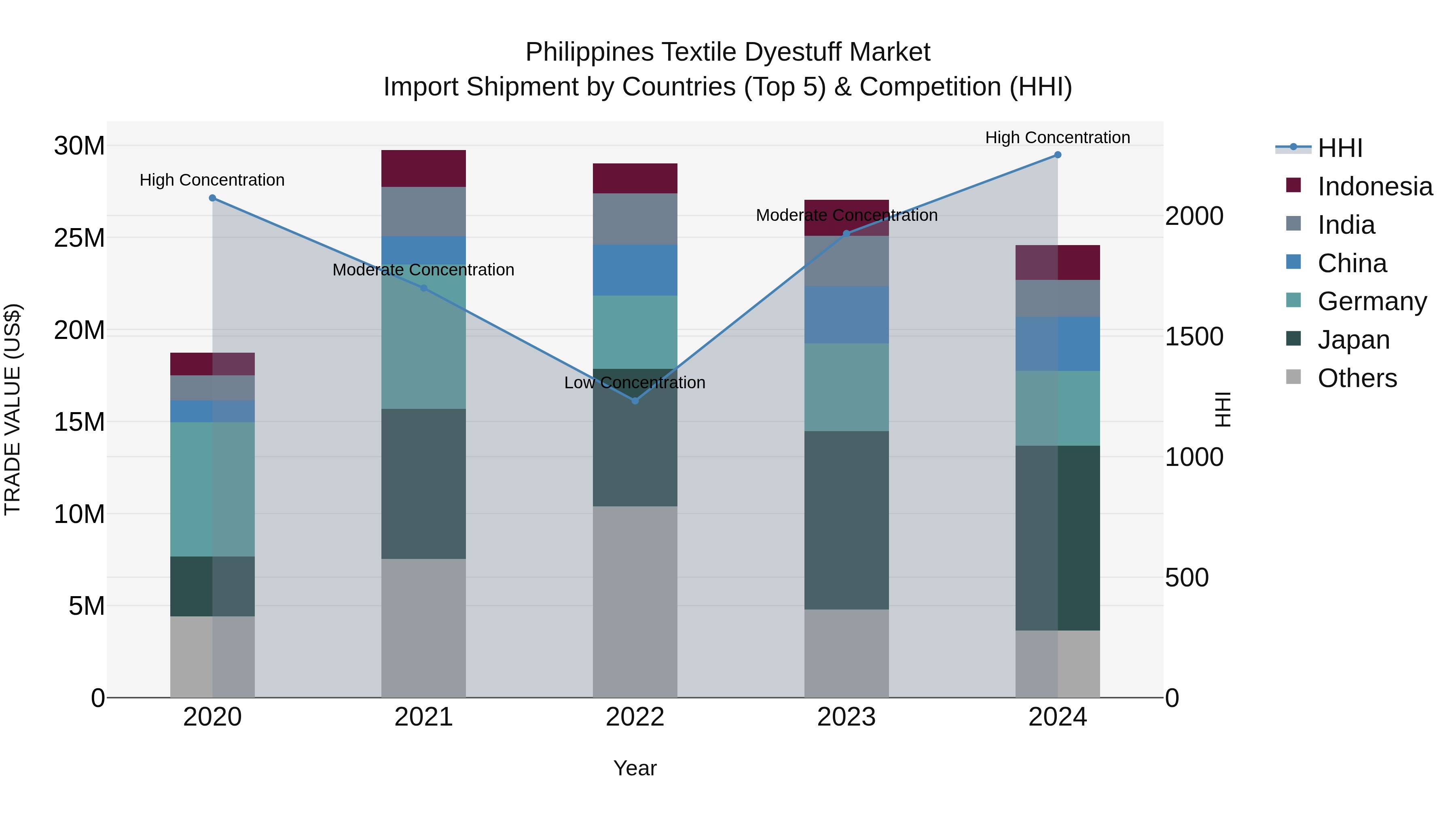Philippines Textile Dyestuff Market Top 5 Importing Countries and Market Competition (HHI) Analysis