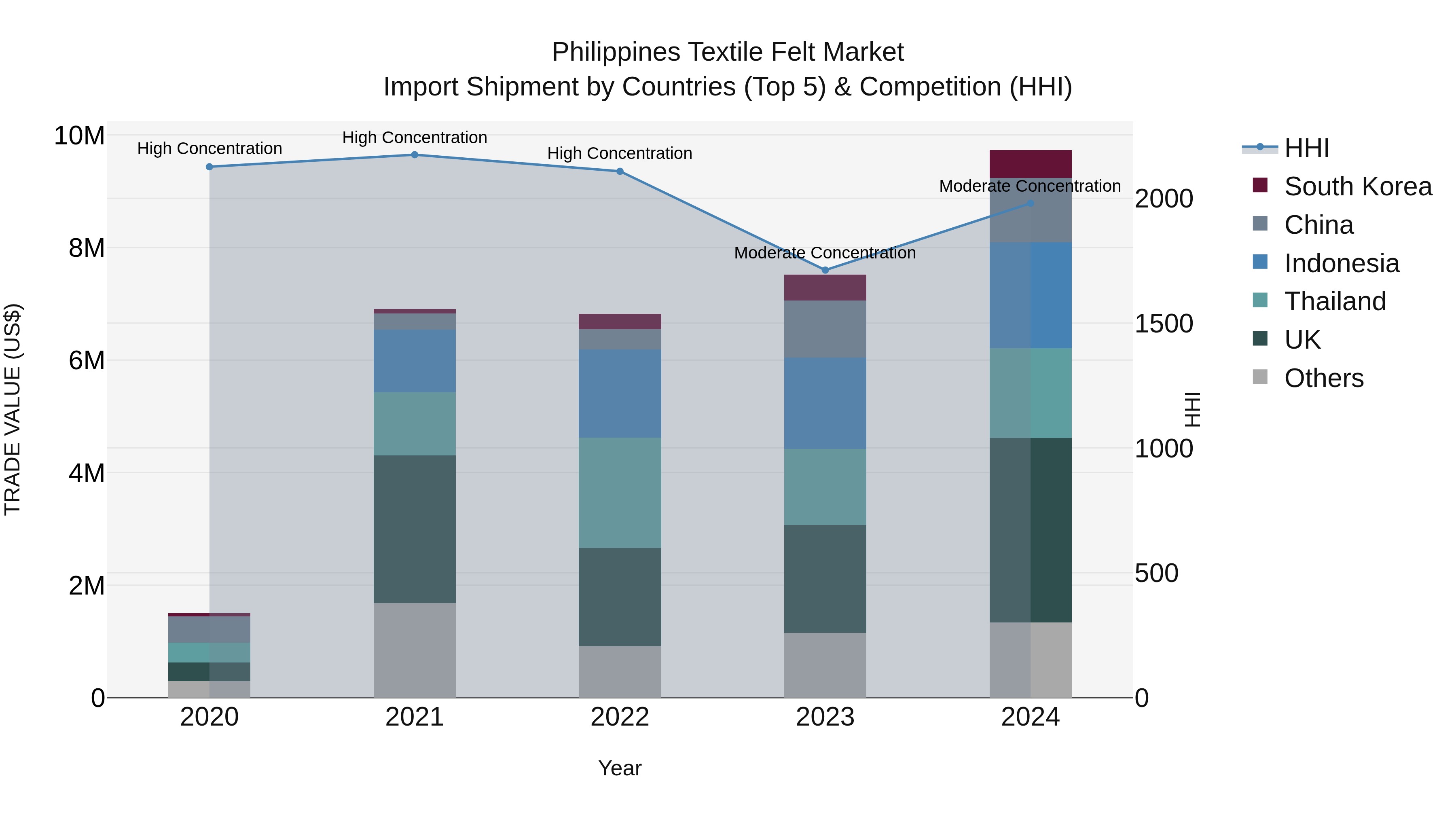 Philippines Textile Felt Market Top 5 Importing Countries and Market Competition (HHI) Analysis