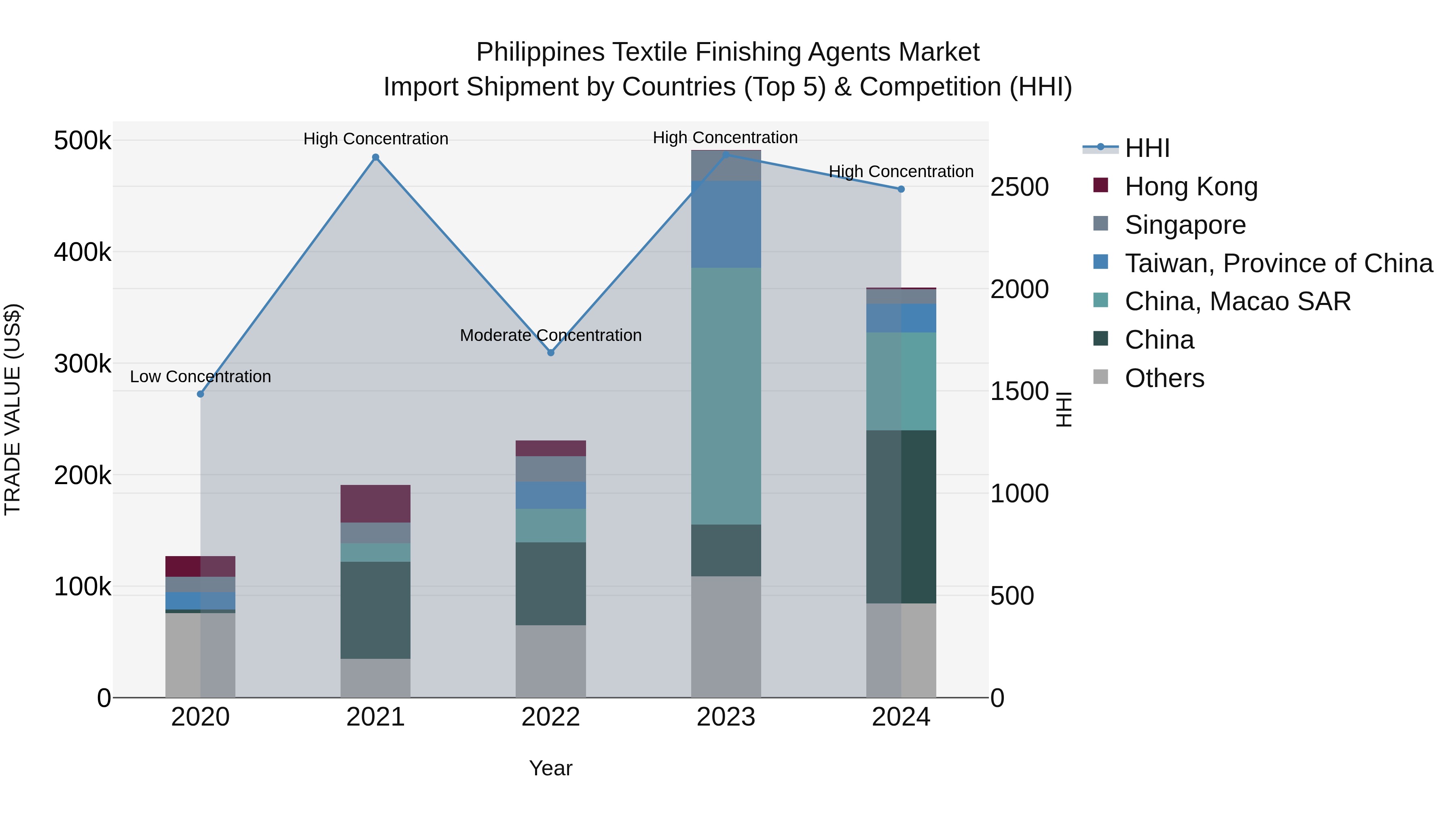 Philippines Textile Finishing Agents Market Top 5 Importing Countries and Market Competition (HHI) Analysis