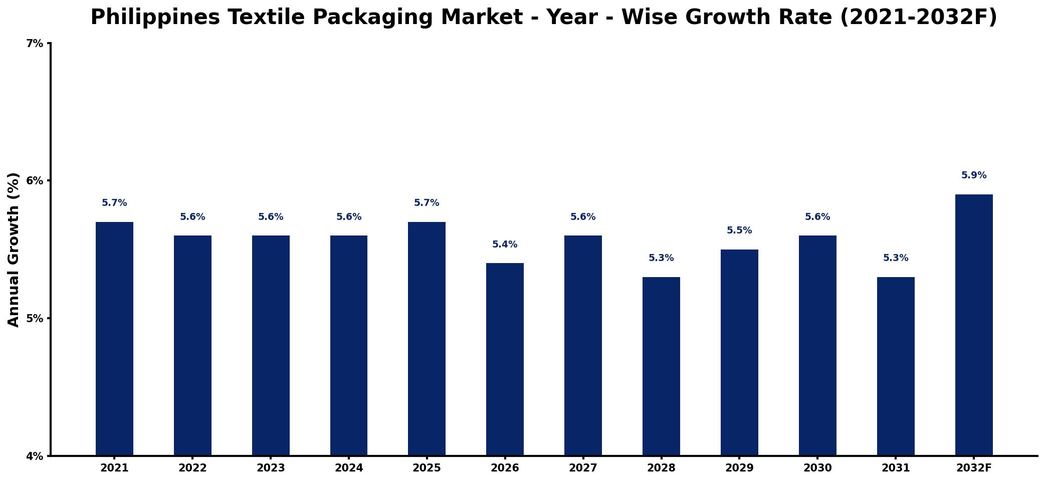 Philippines Textile Packaging Market Year-wise Growth Rate and Key Drivers