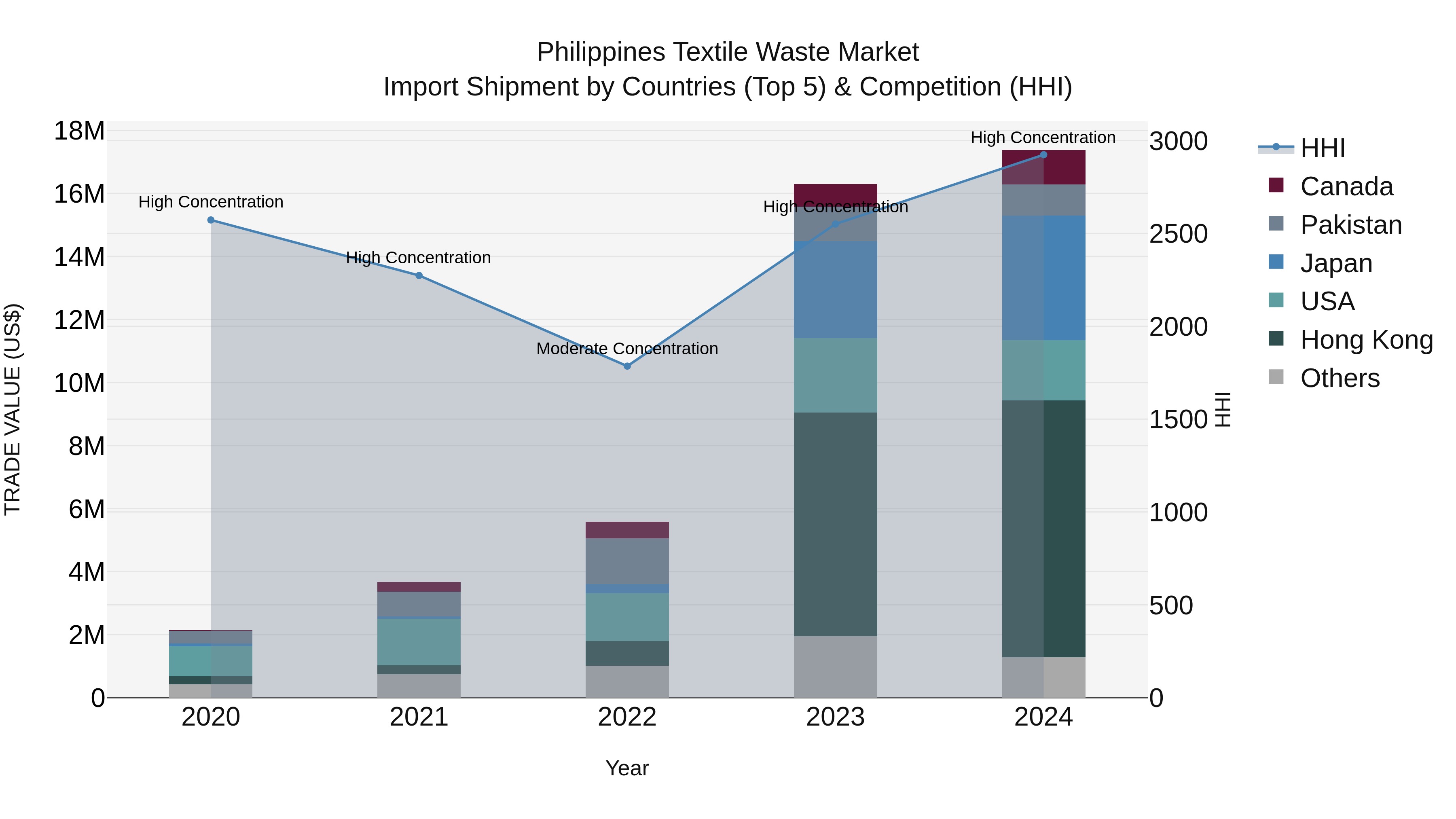 Philippines Textile Waste Market Top 5 Importing Countries and Market Competition (HHI) Analysis