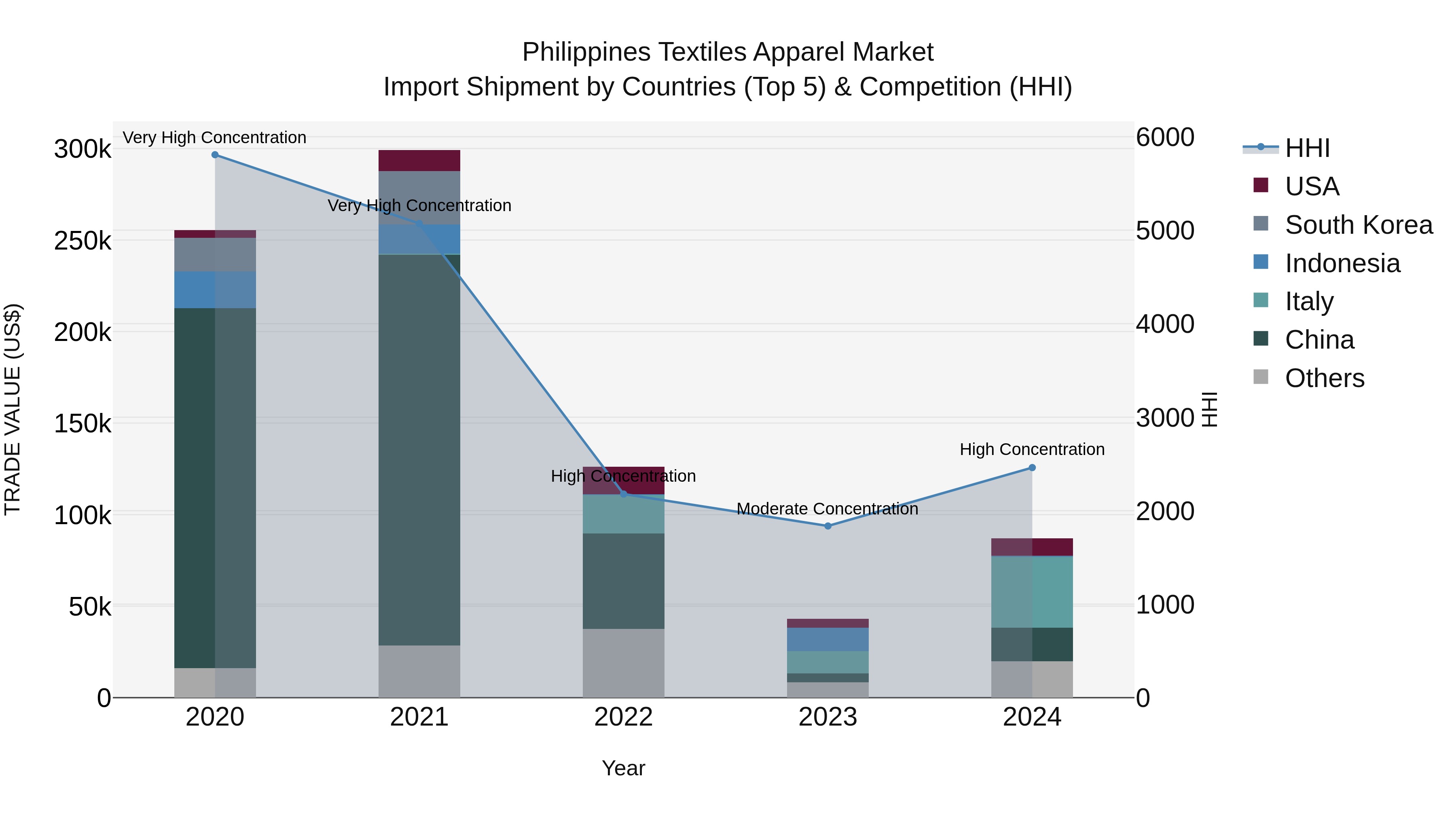Philippines Textiles Apparel Market Top 5 Importing Countries and Market Competition (HHI) Analysis