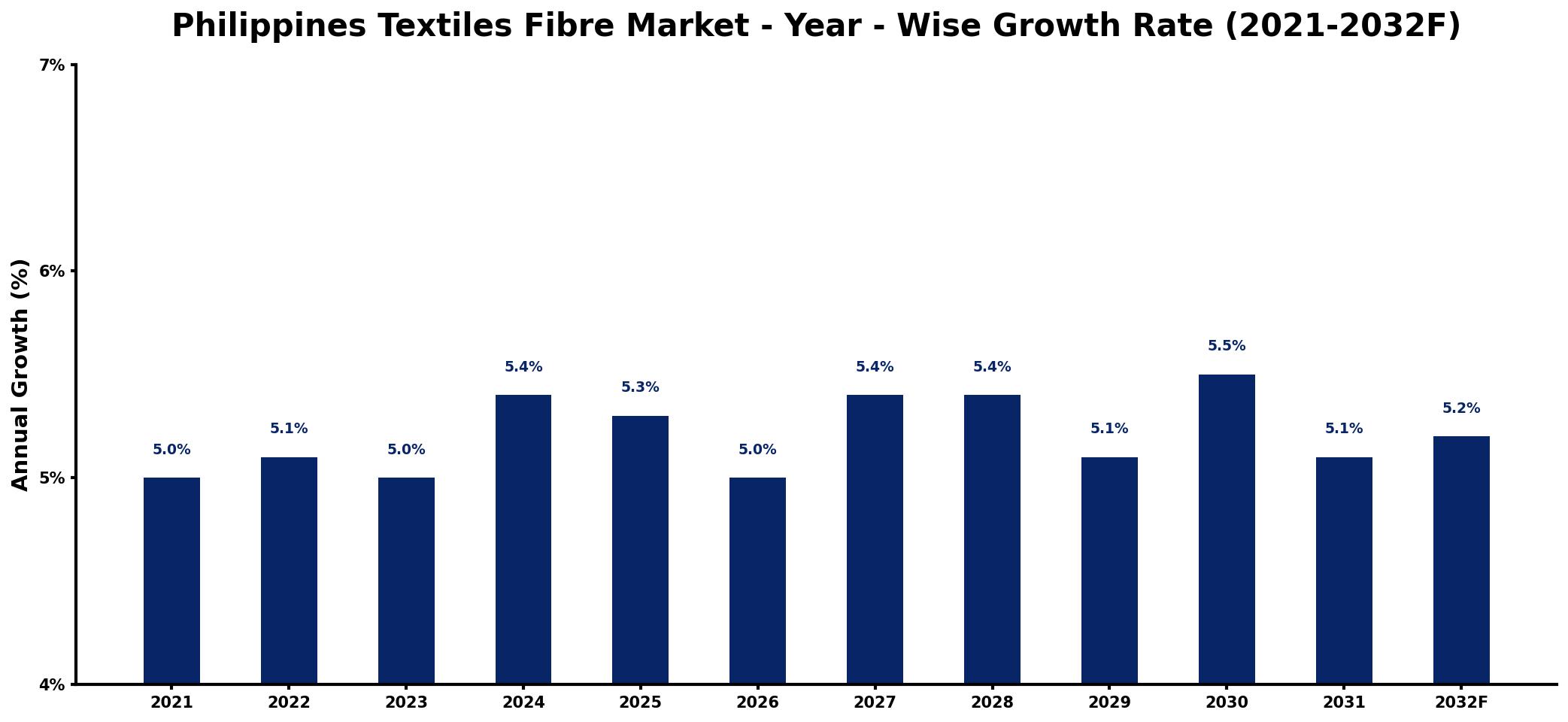 Philippines Textiles Fibre Market Year-wise Growth Rate and Key Drivers