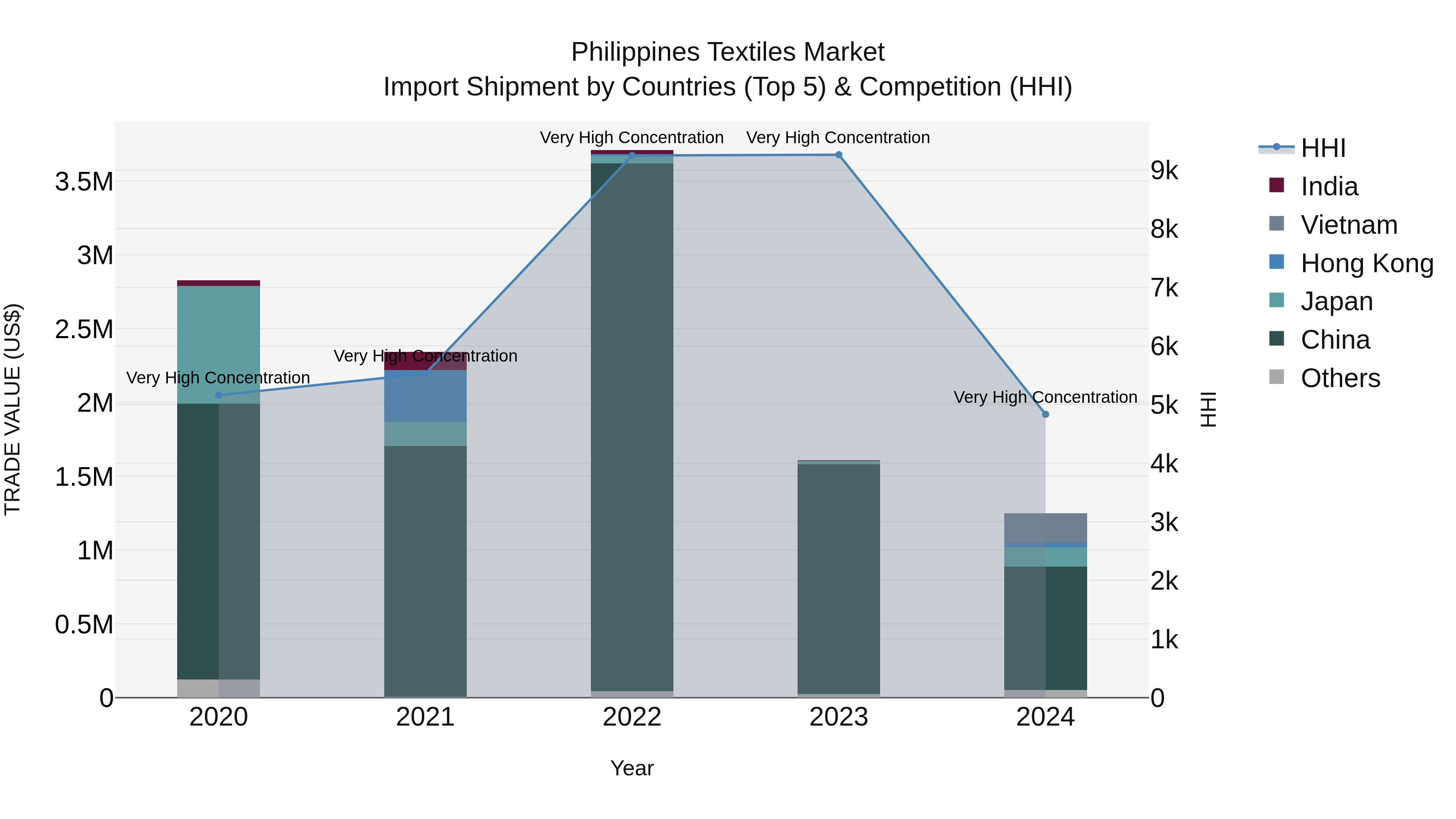 Philippines Textiles Market Top 5 Importing Countries and Market Competition (HHI) Analysis