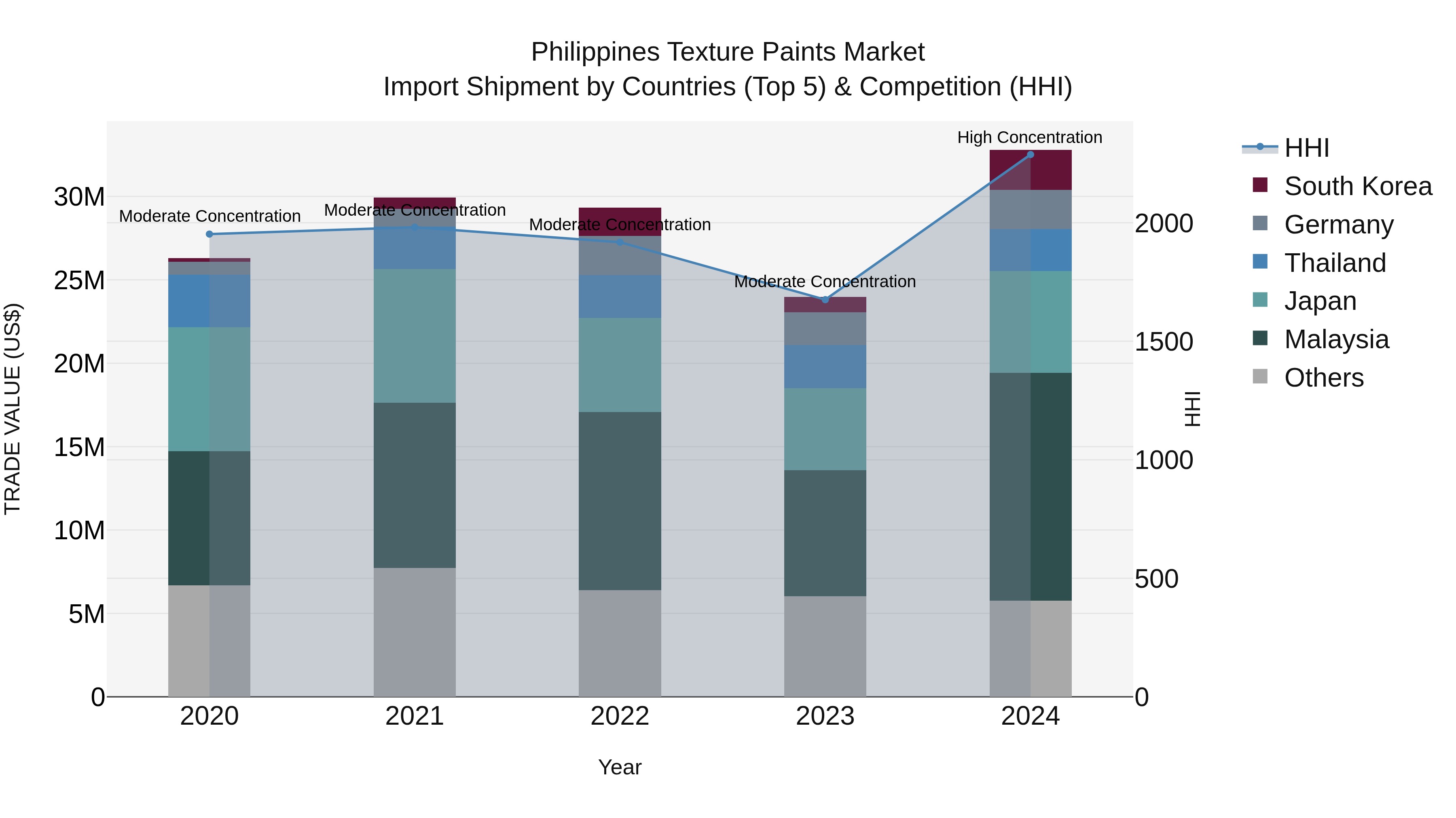Philippines Texture Paints Market Top 5 Importing Countries and Market Competition (HHI) Analysis
