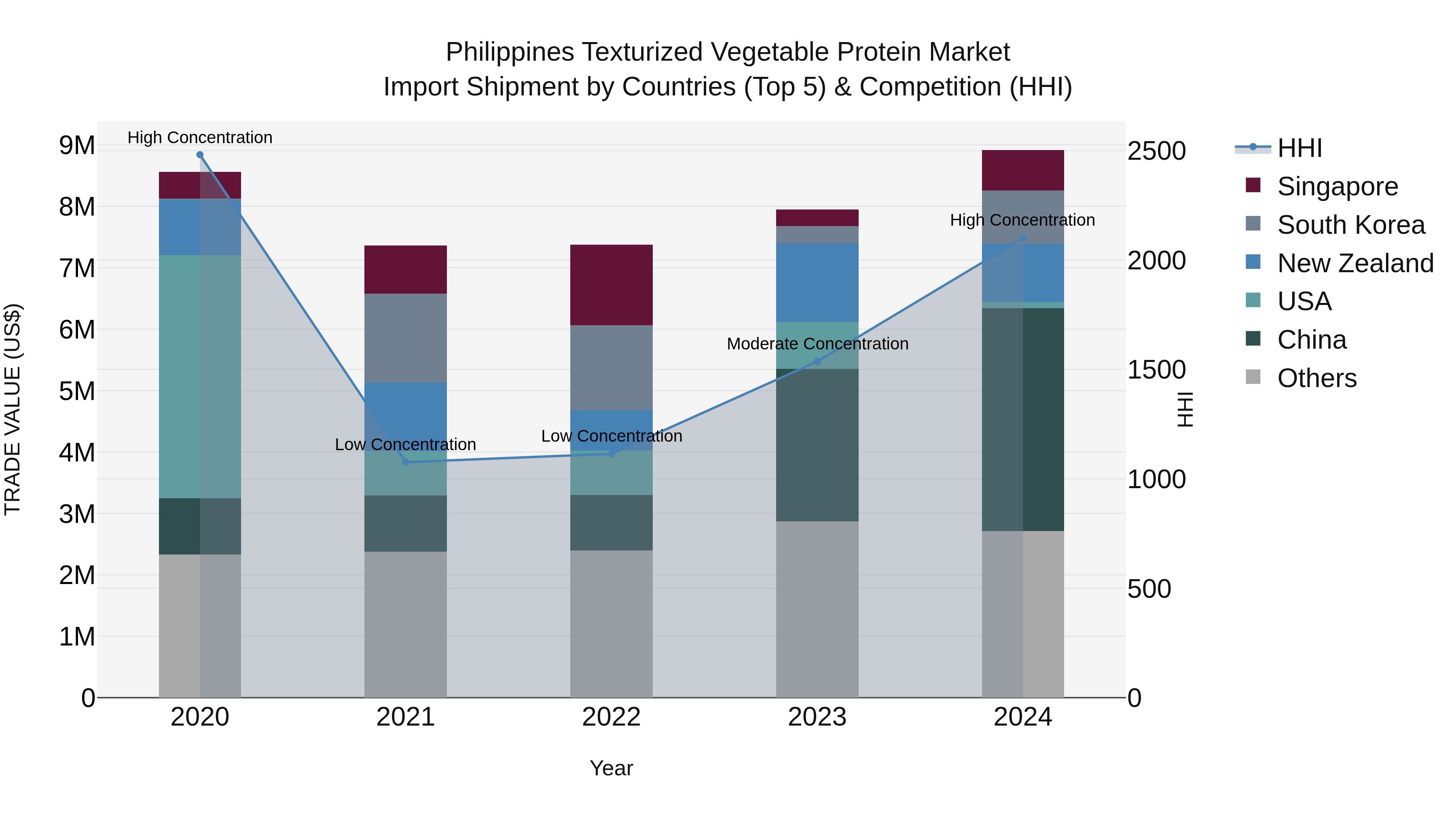 Philippines Texturized Vegetable Protein Market Top 5 Importing Countries and Market Competition (HHI) Analysis