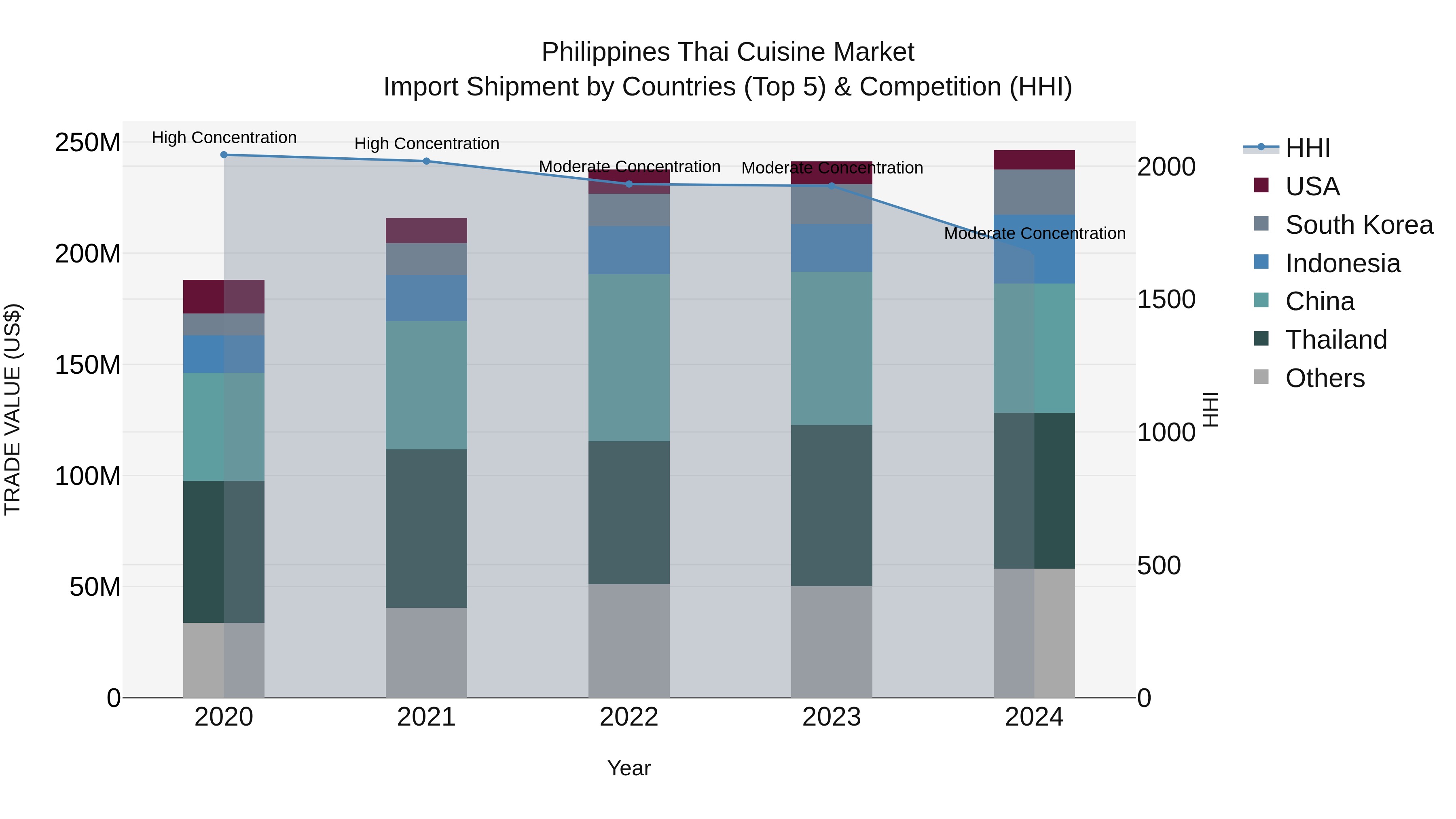 Philippines Thai Cuisine Market Top 5 Importing Countries and Market Competition (HHI) Analysis