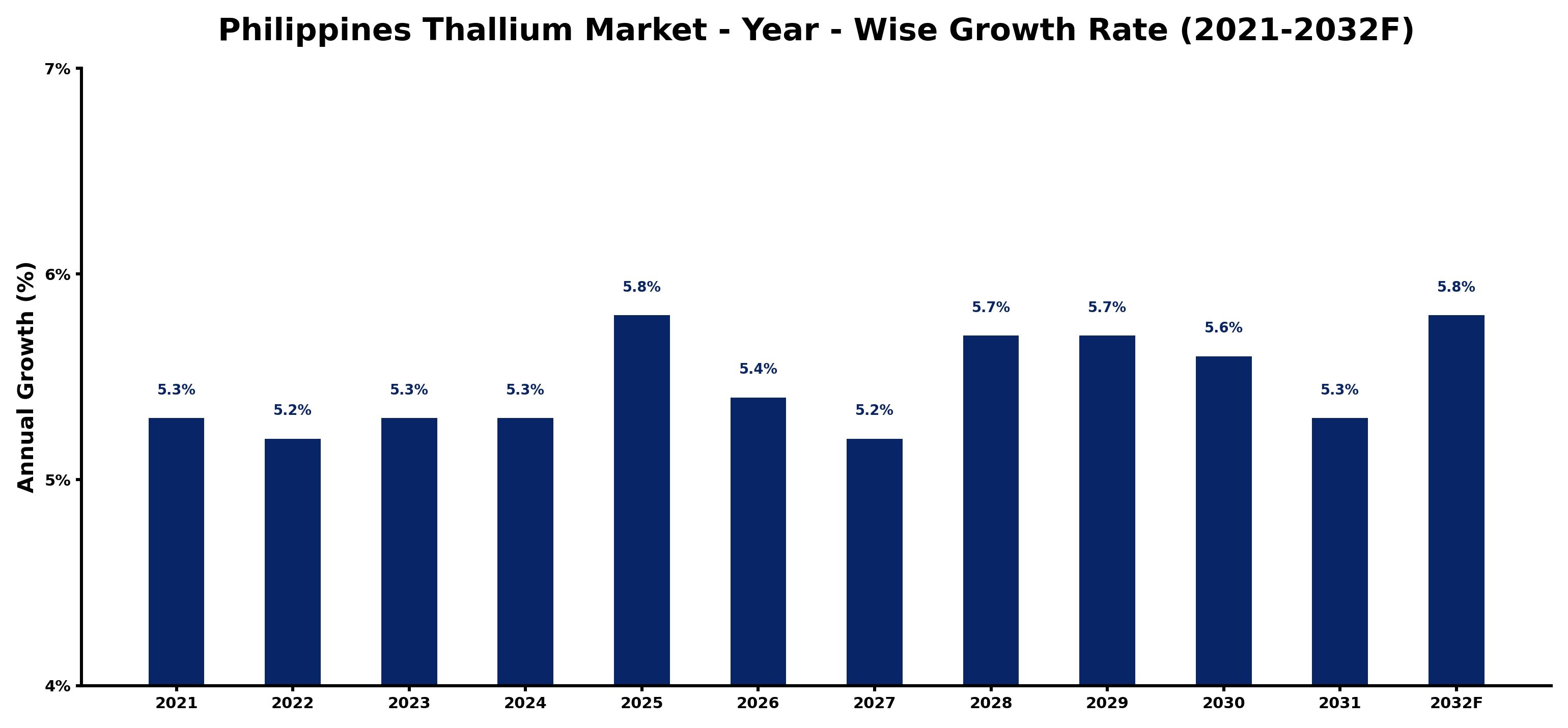 Philippines Thallium Market Year-wise Growth Rate and Key Drivers