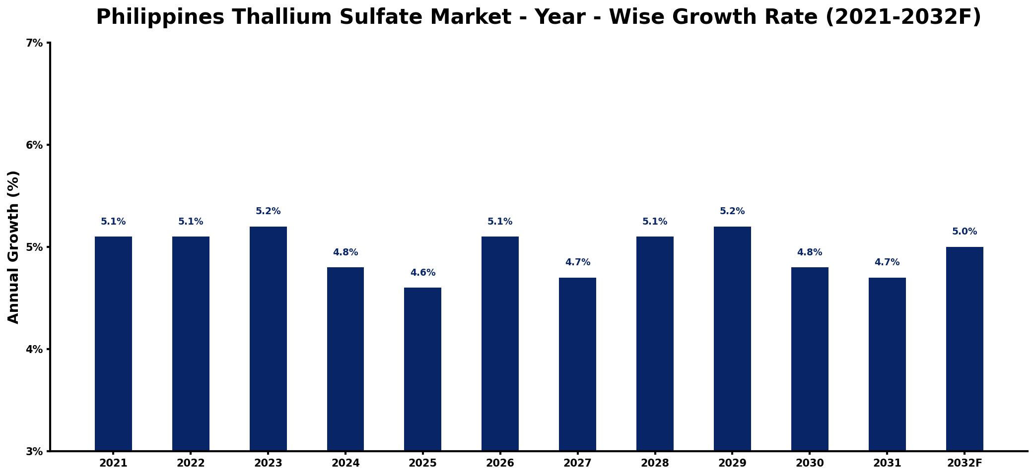 Philippines Thallium Sulfate Market Year-wise Growth Rate and Key Drivers
