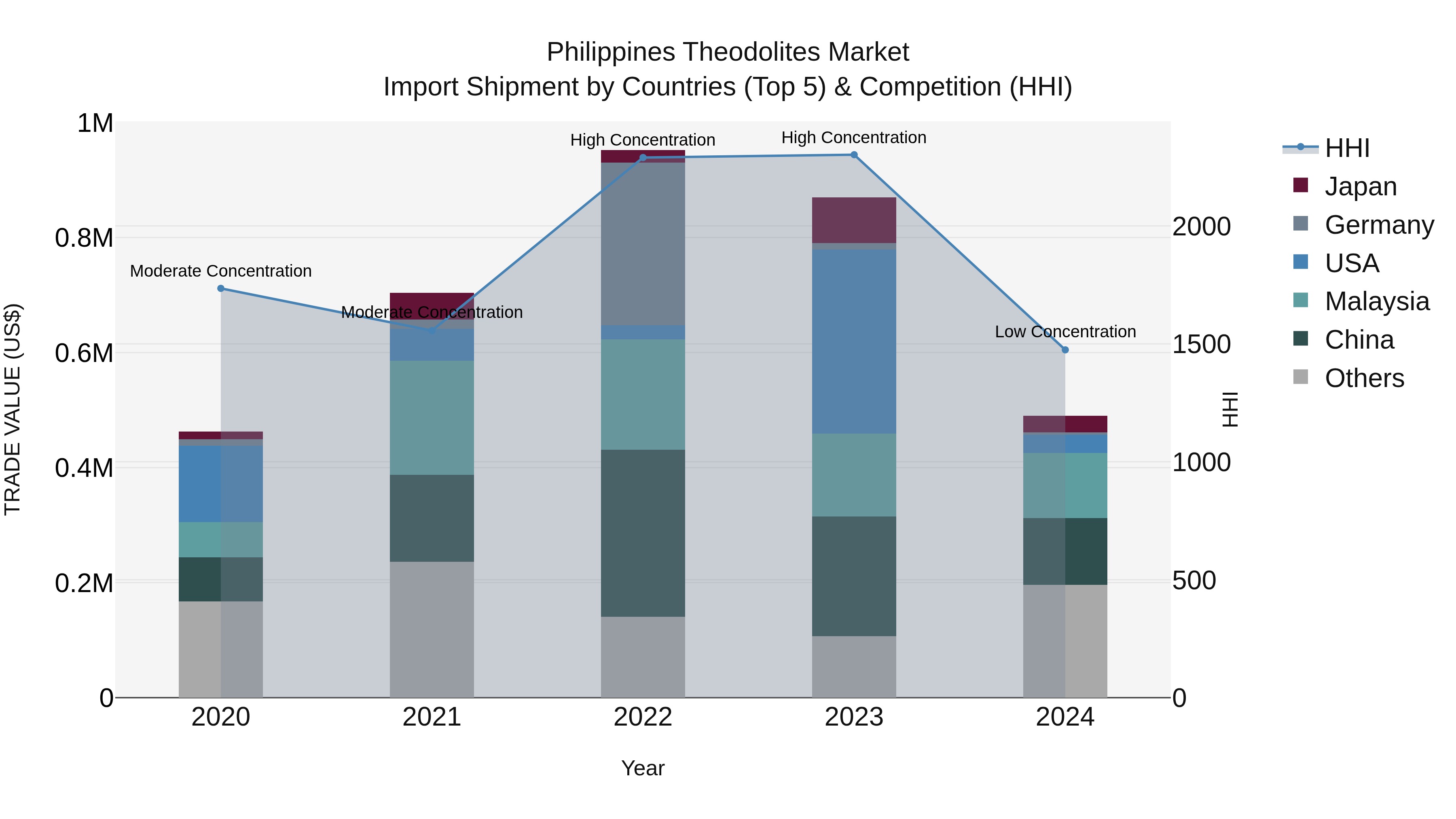 Philippines Theodolites Market Top 5 Importing Countries and Market Competition (HHI) Analysis