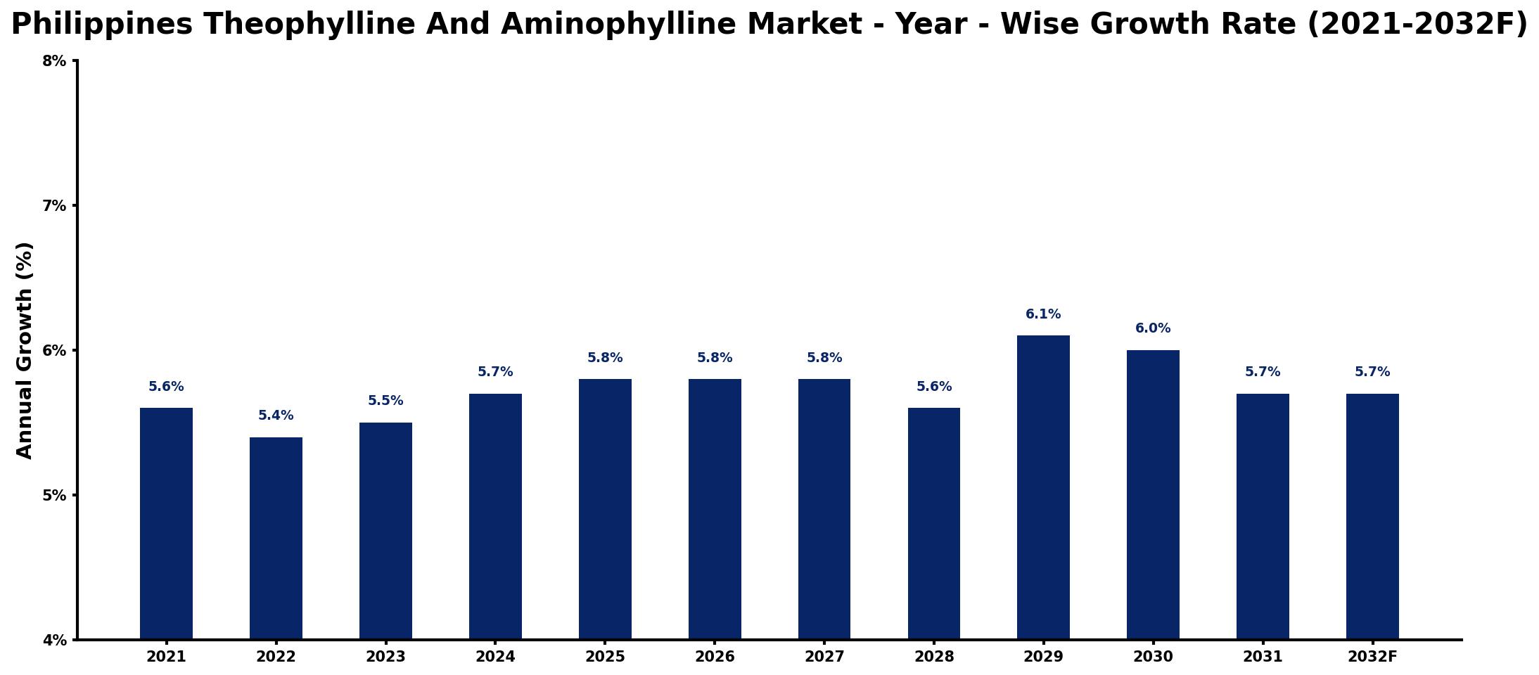 Philippines Theophylline And Aminophylline Market Year-wise Growth Rate and Key Drivers