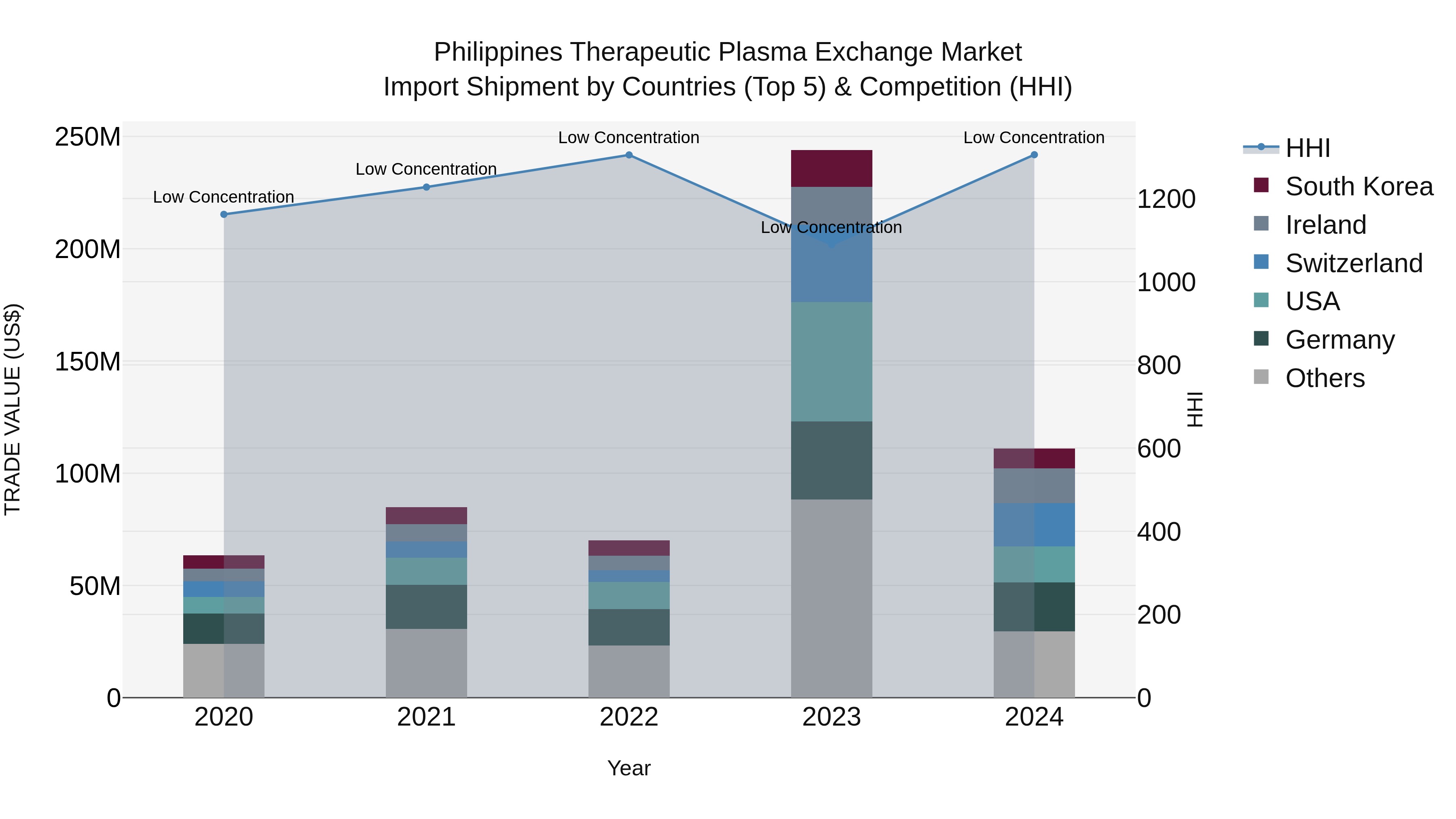 Philippines Therapeutic Plasma Exchange Market Top 5 Importing Countries and Market Competition (HHI) Analysis