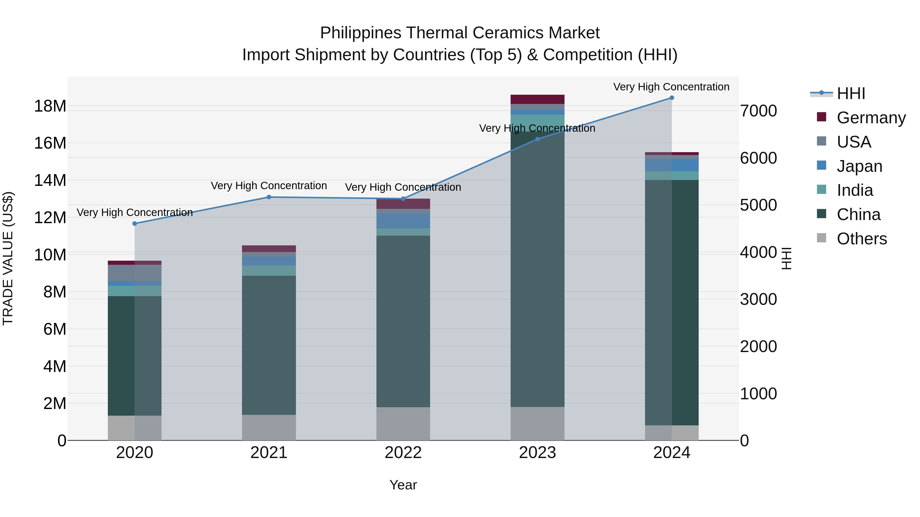 Philippines Thermal Ceramics Market Top 5 Importing Countries and Market Competition (HHI) Analysis