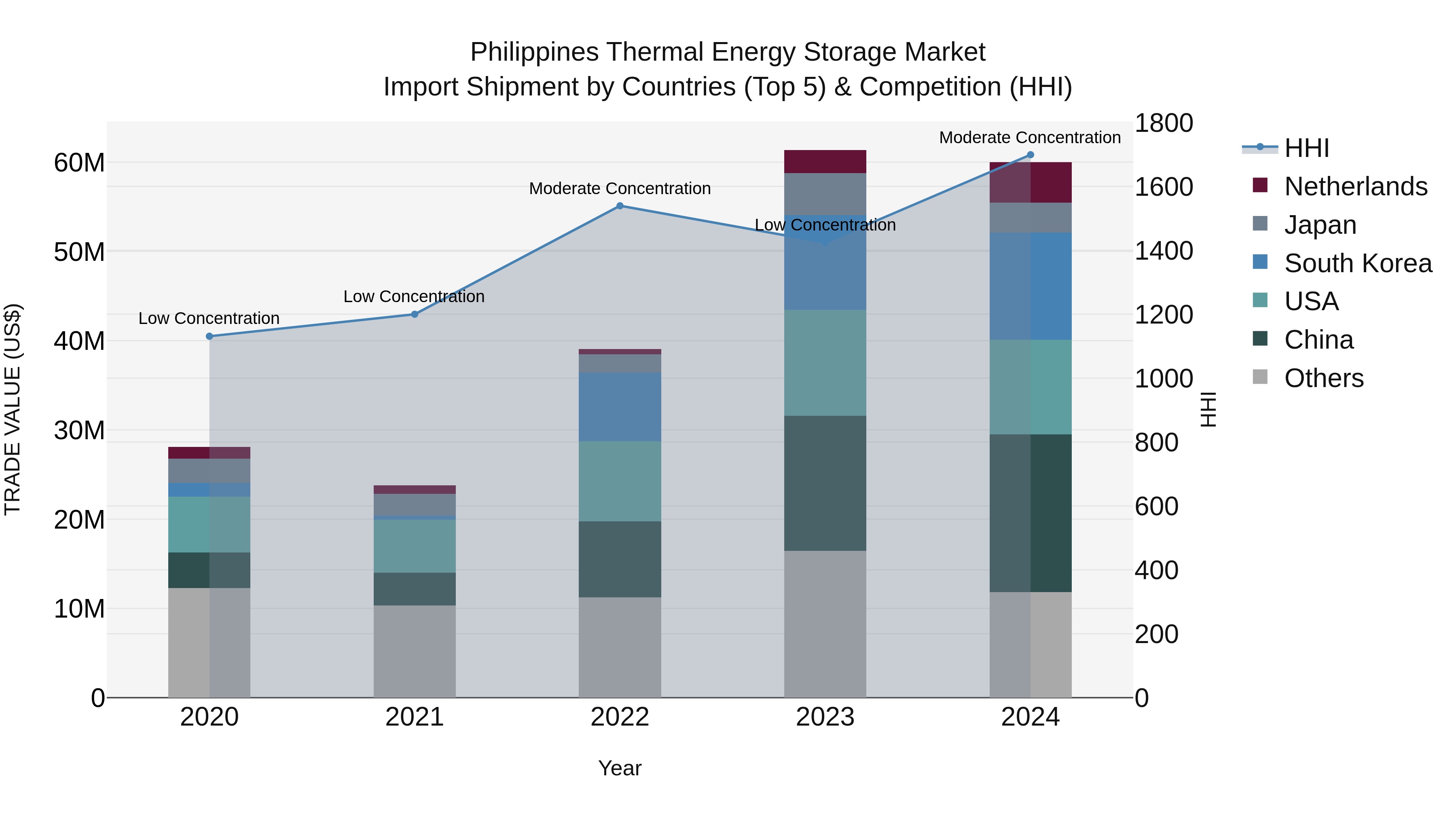 Philippines Thermal Energy Storage Market Top 5 Importing Countries and Market Competition (HHI) Analysis