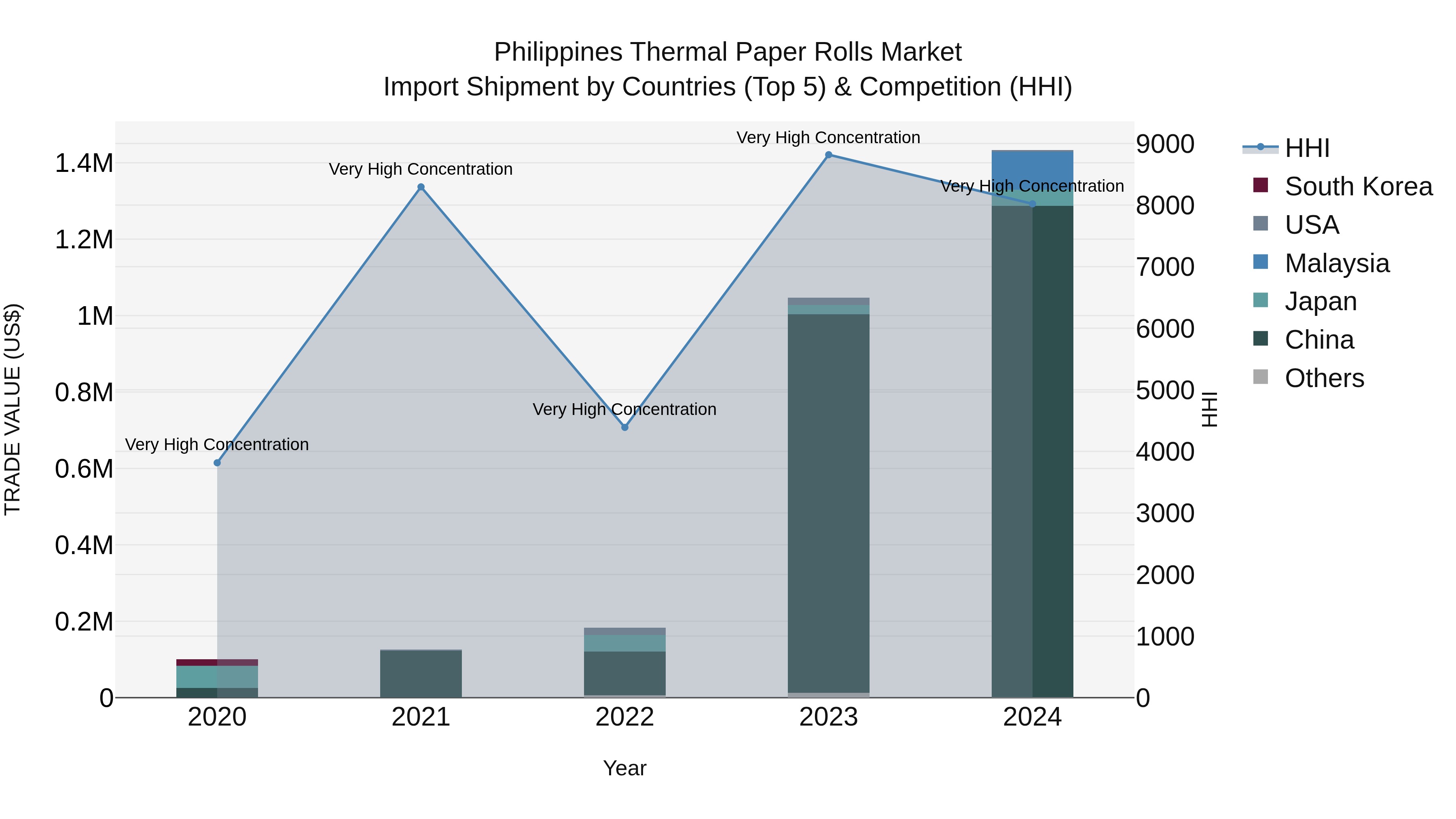 Philippines Thermal Paper Rolls Market Top 5 Importing Countries and Market Competition (HHI) Analysis