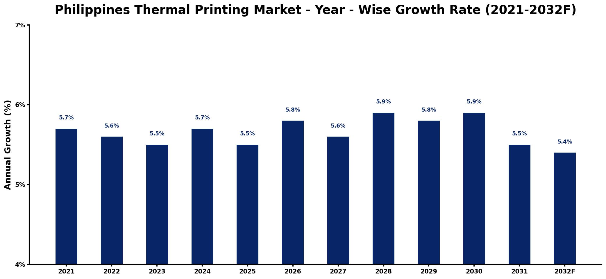 Philippines Thermal Printing Market Year-wise Growth Rate and Key Drivers