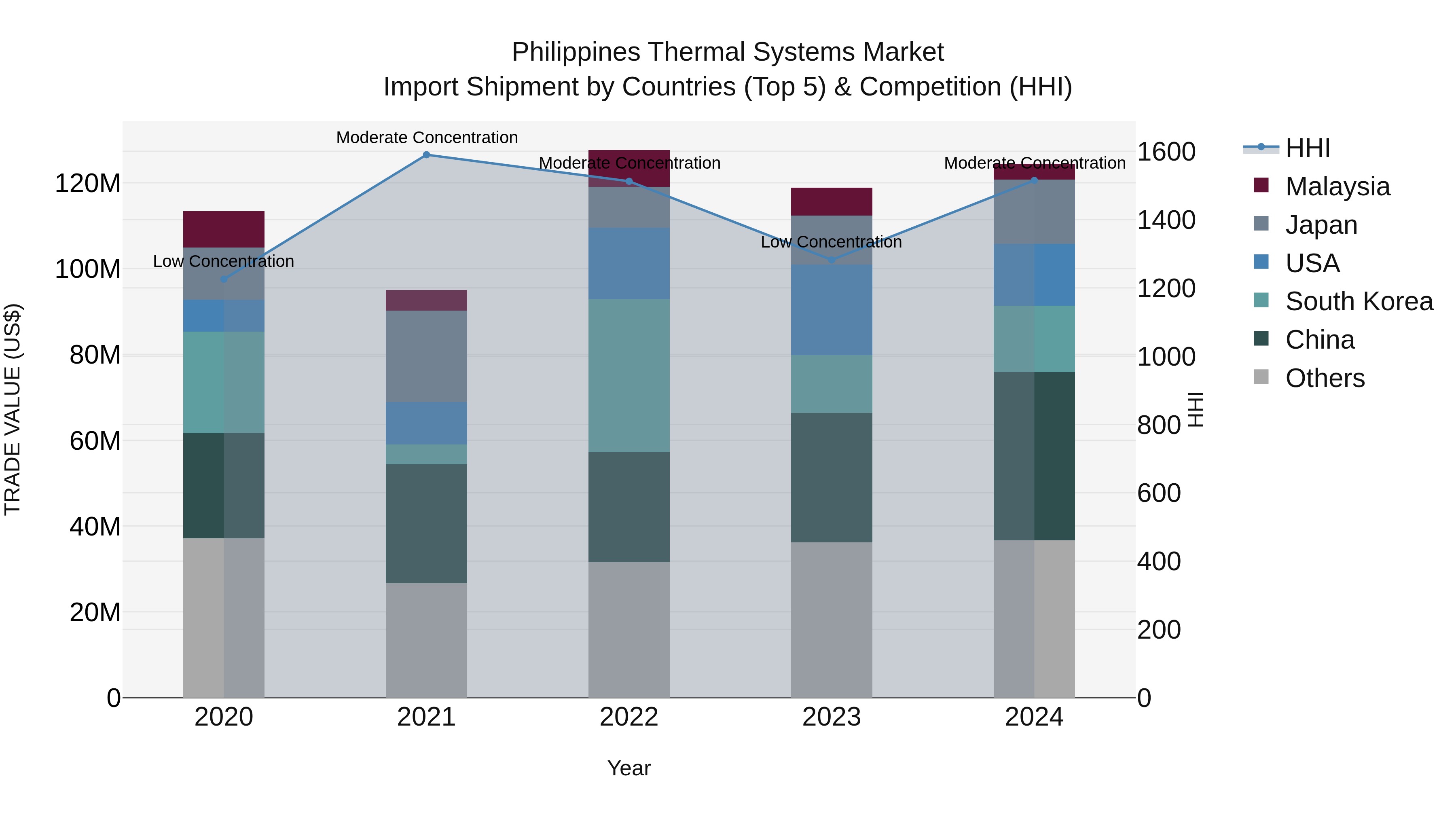 Philippines Thermal Systems Market Top 5 Importing Countries and Market Competition (HHI) Analysis