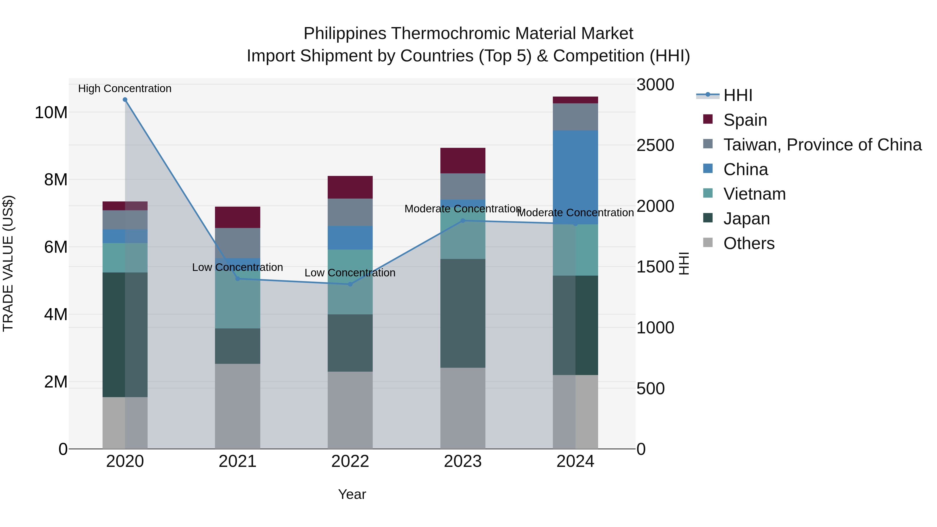 Philippines Thermochromic Material Market Top 5 Importing Countries and Market Competition (HHI) Analysis