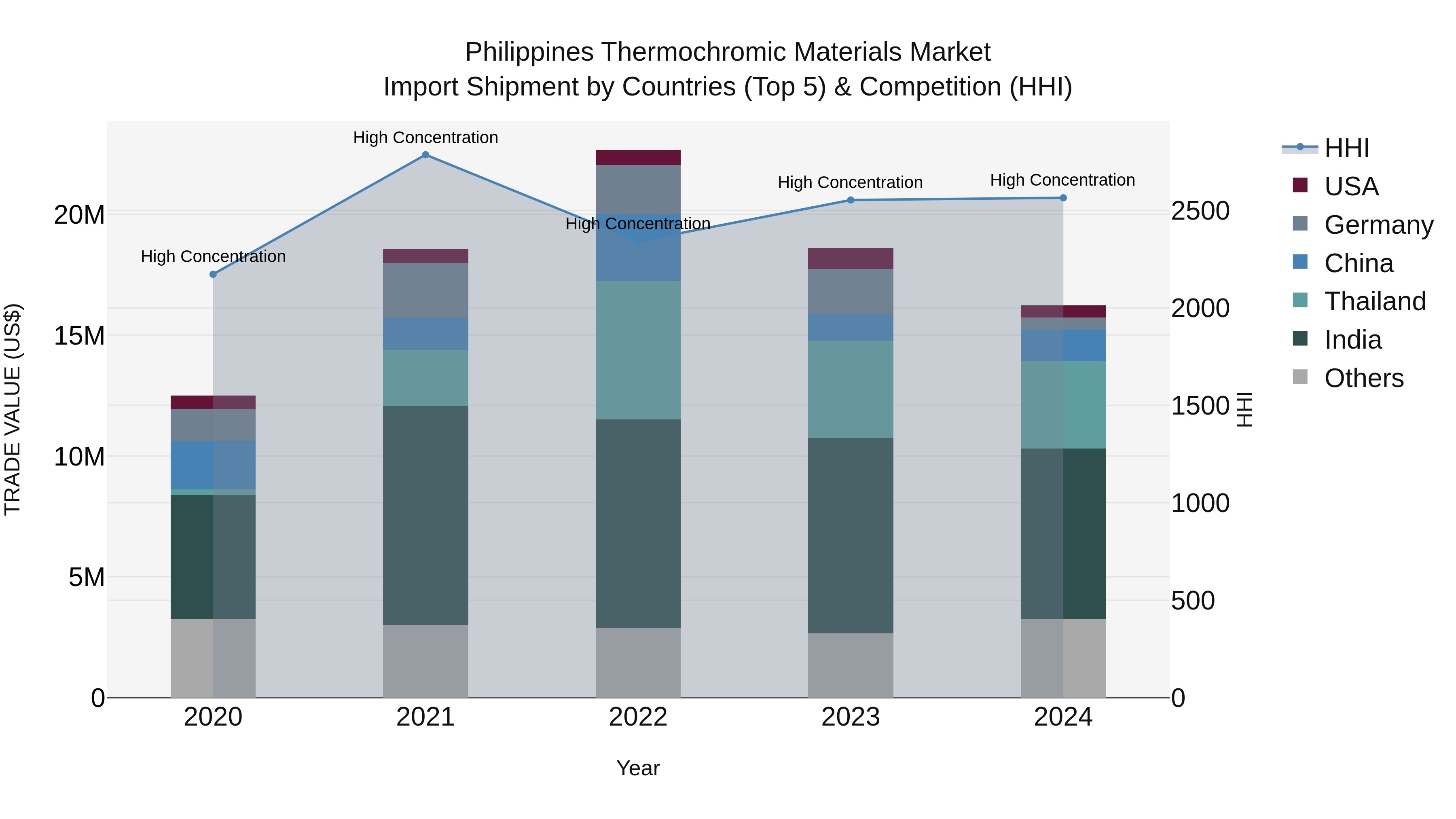 Philippines Thermochromic Materials Market Top 5 Importing Countries and Market Competition (HHI) Analysis