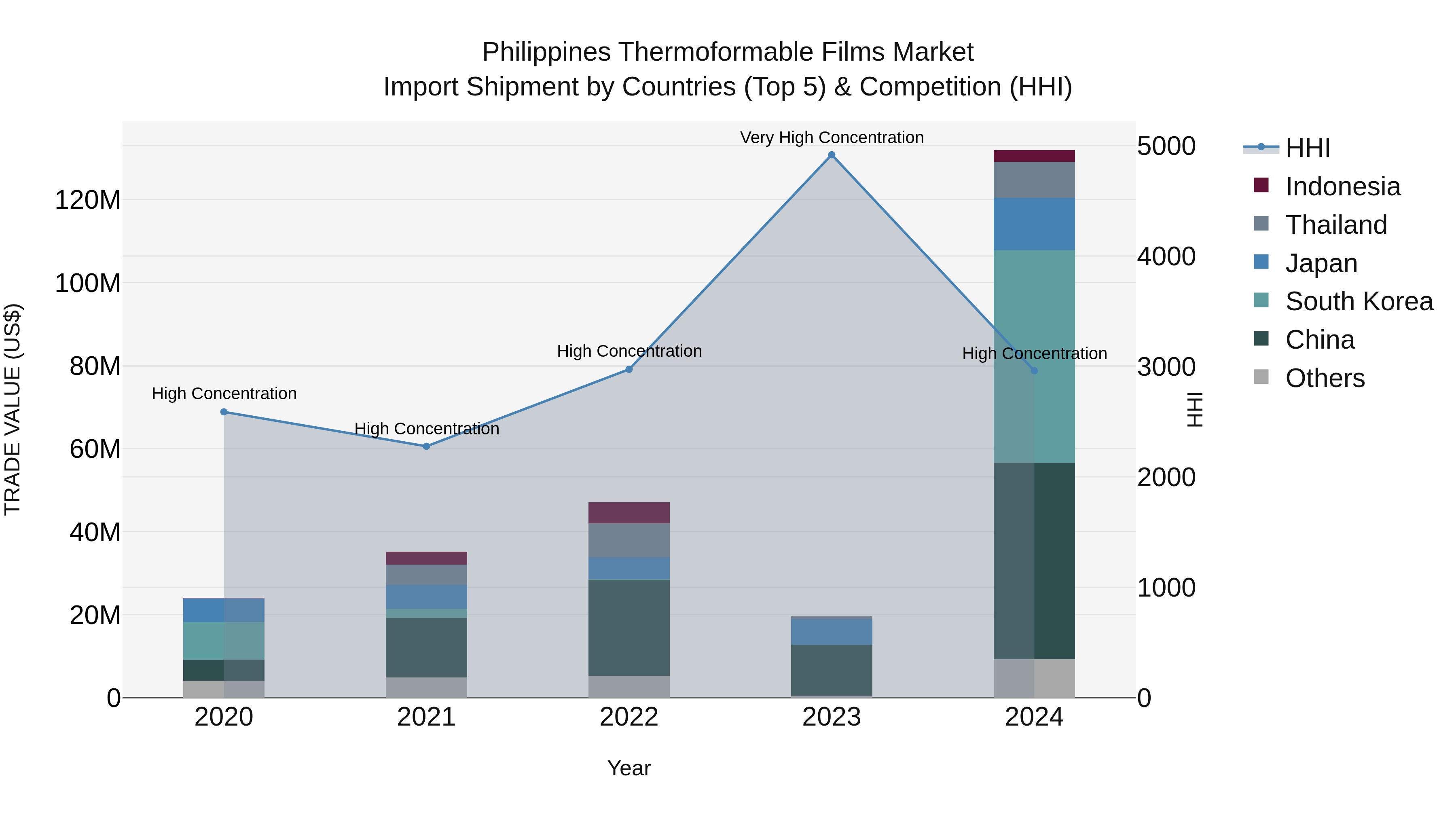 Philippines Thermoformable Films Market Top 5 Importing Countries and Market Competition (HHI) Analysis