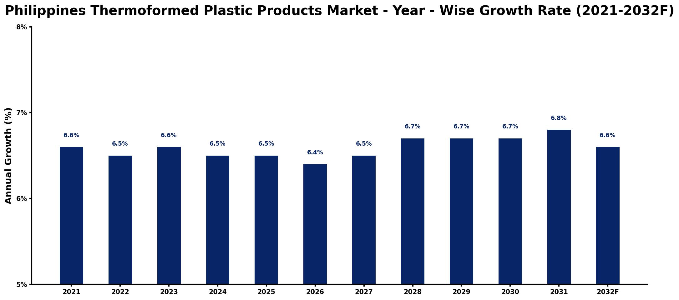 Philippines Thermoformed Plastic Products Market Year-wise Growth Rate and Key Drivers