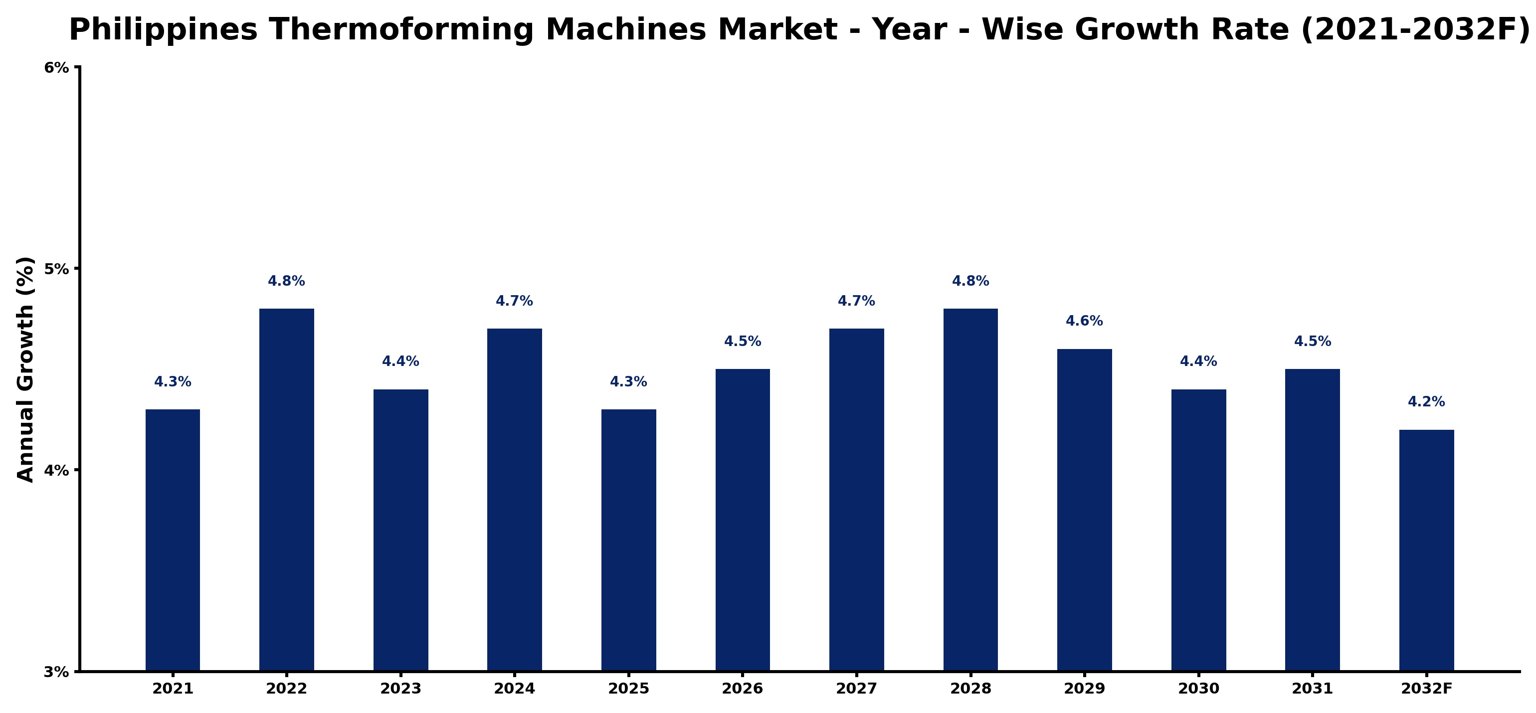 Philippines Thermoforming Machines Market Year-wise Growth Rate and Key Drivers