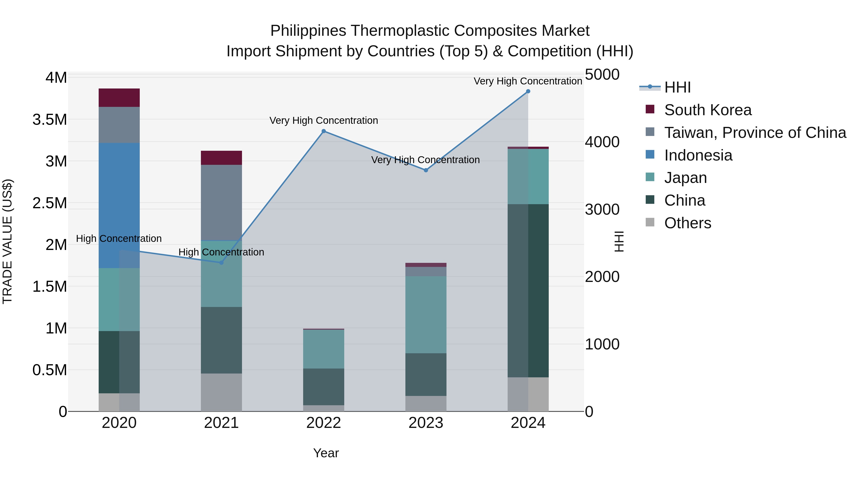Philippines Thermoplastic Composites Market Top 5 Importing Countries and Market Competition (HHI) Analysis
