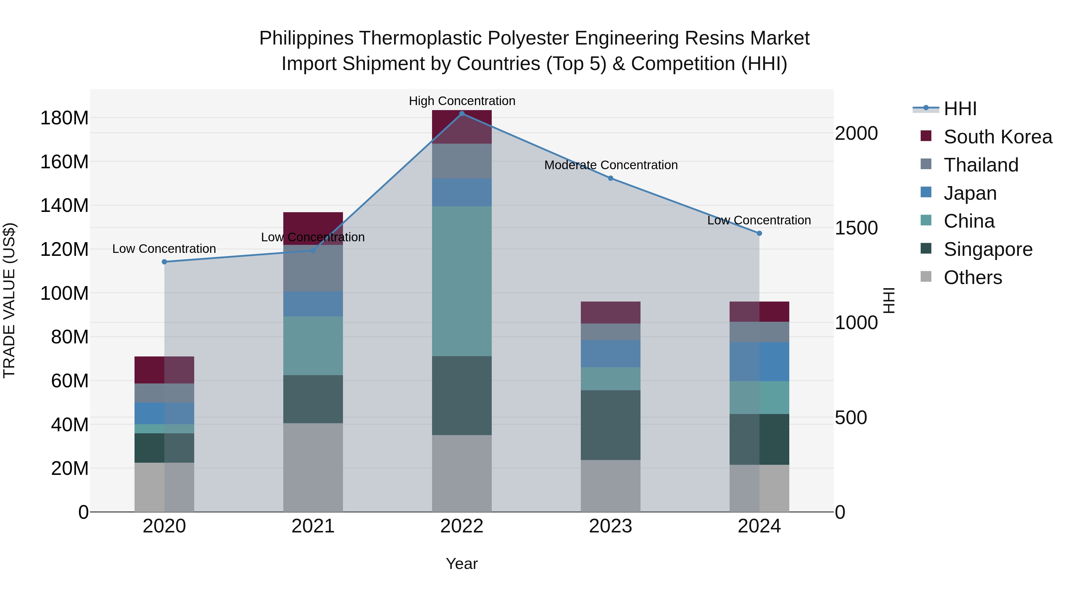 Philippines Thermoplastic Polyester Engineering Resins Market Top 5 Importing Countries and Market Competition (HHI) Analysis
