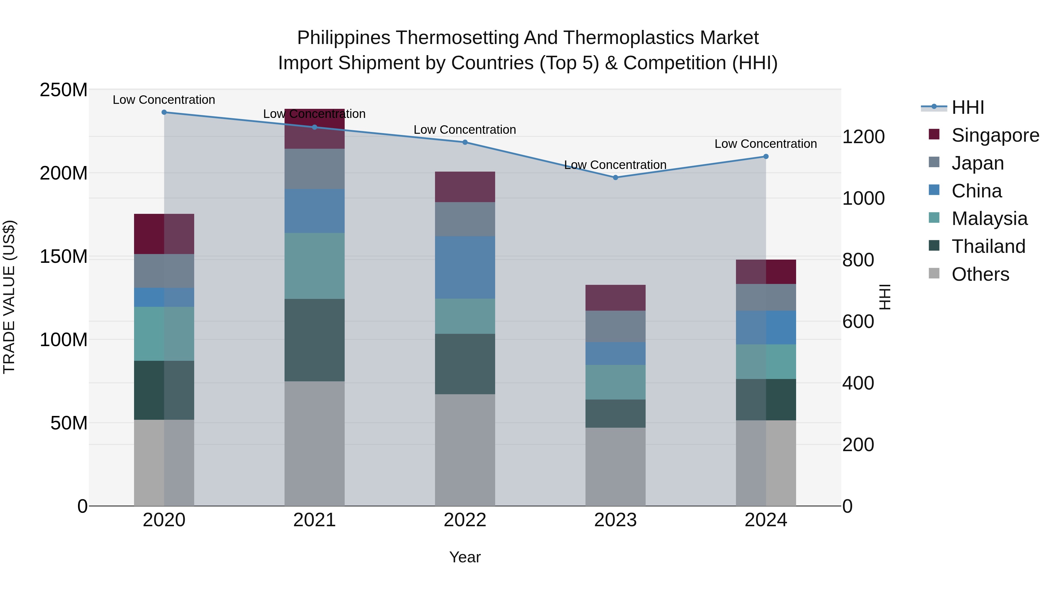 Philippines Thermosetting And Thermoplastics Market Top 5 Importing Countries and Market Competition (HHI) Analysis