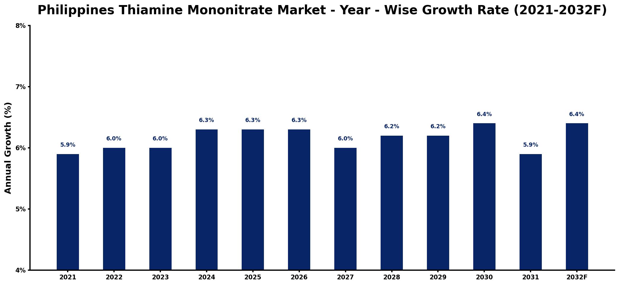Philippines Thiamine Mononitrate Market Year-wise Growth Rate and Key Drivers