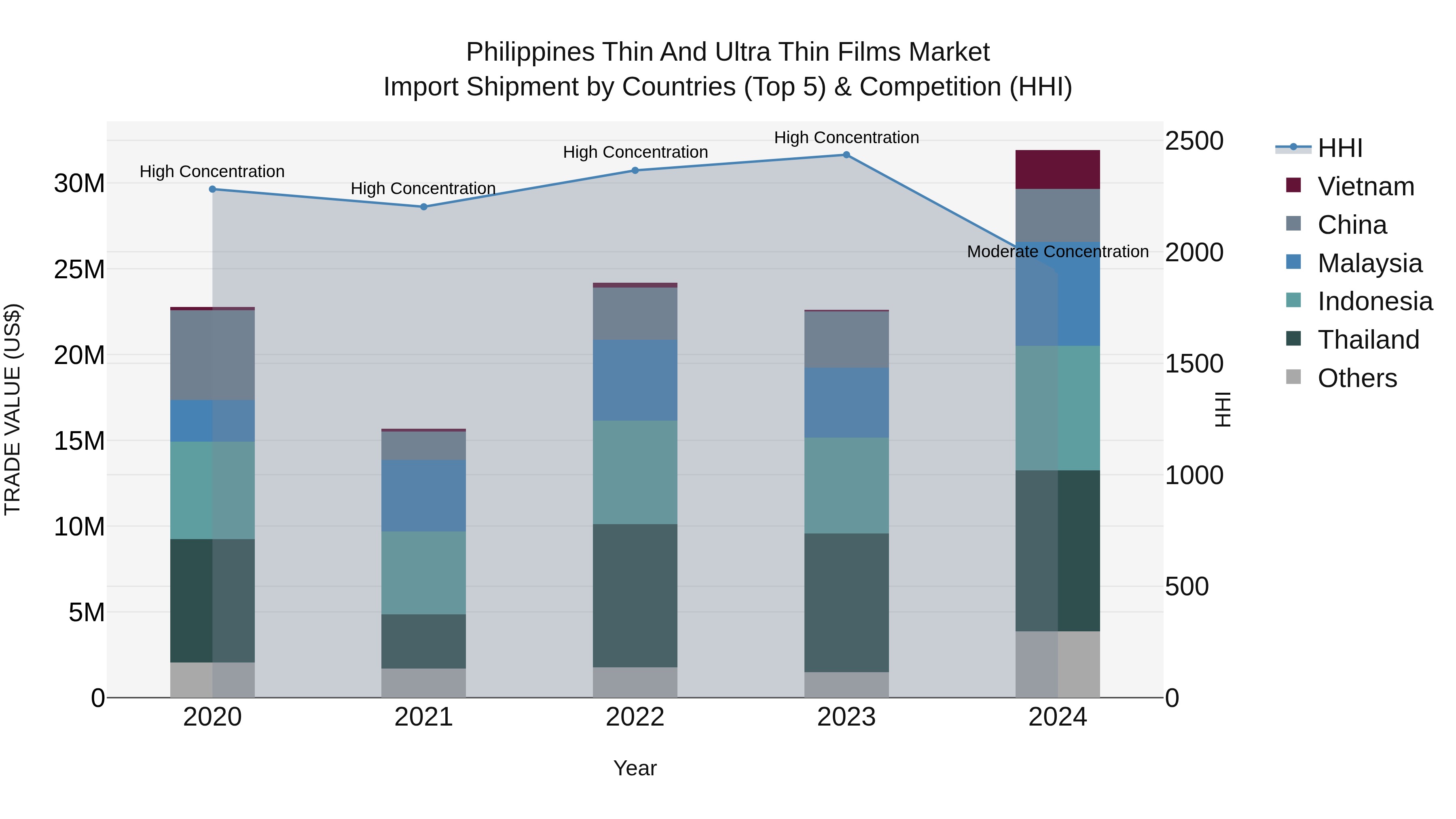 Philippines Thin And Ultra Thin Films Market Top 5 Importing Countries and Market Competition (HHI) Analysis
