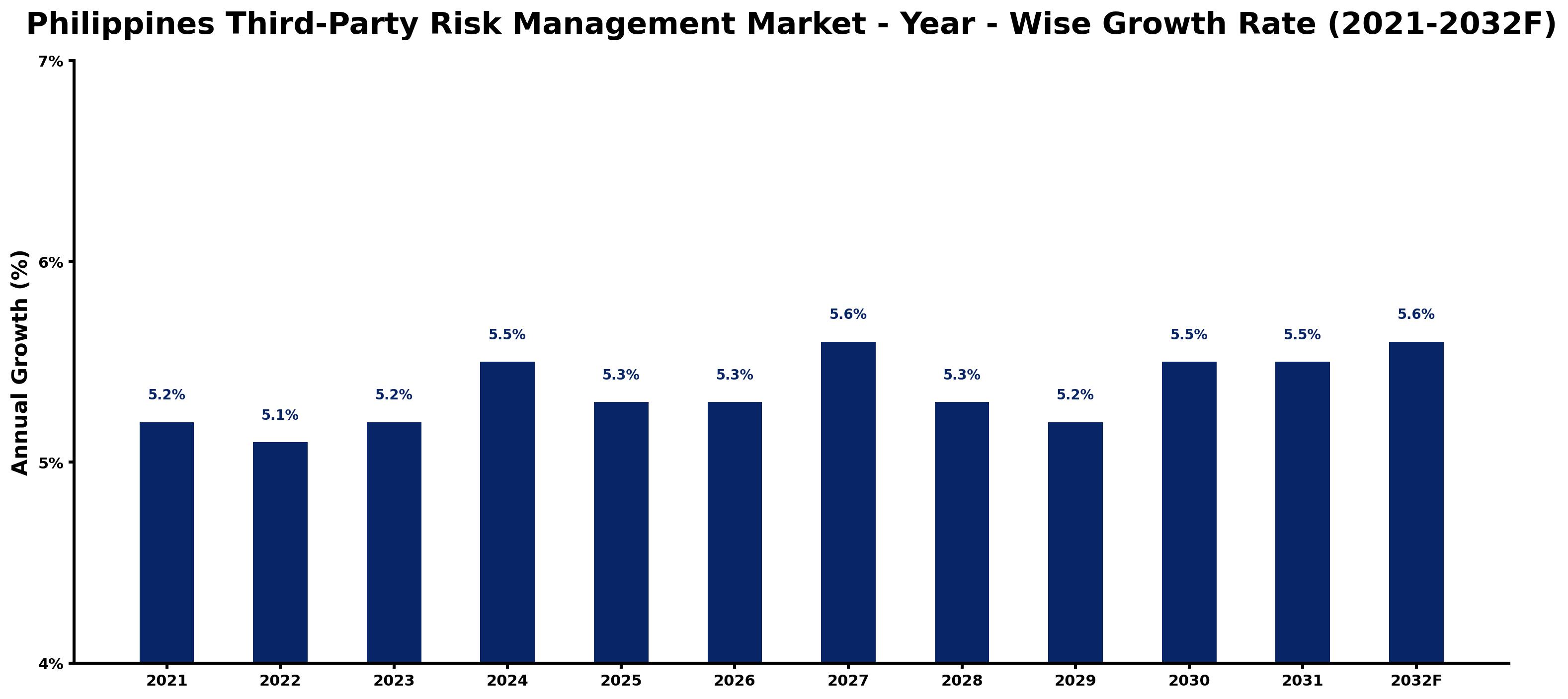 Philippines Third-Party Risk Management Market Year-wise Growth Rate and Key Drivers