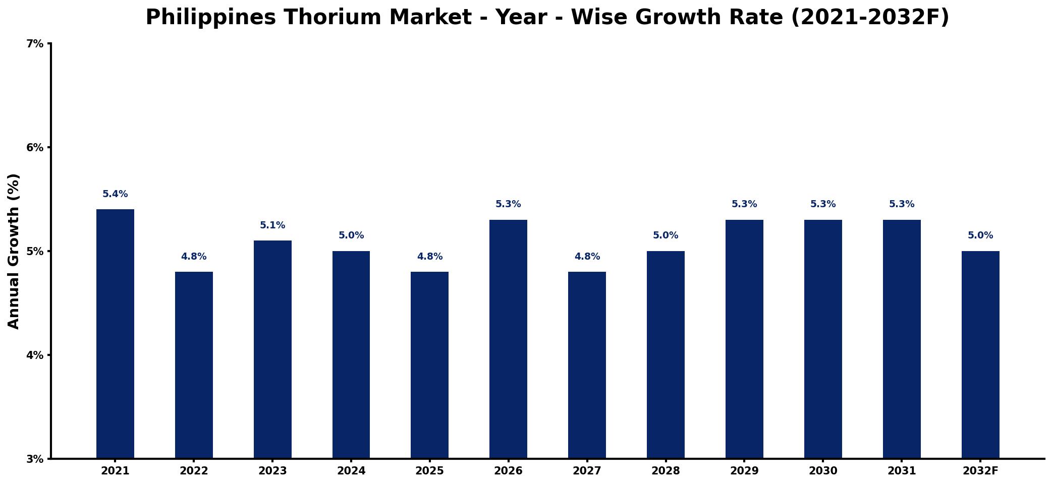 Philippines Thorium Market Year-wise Growth Rate and Key Drivers