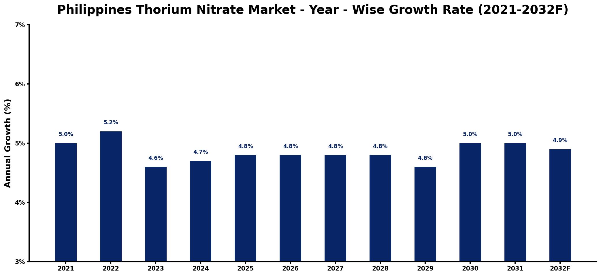 Philippines Thorium Nitrate Market Year-wise Growth Rate and Key Drivers