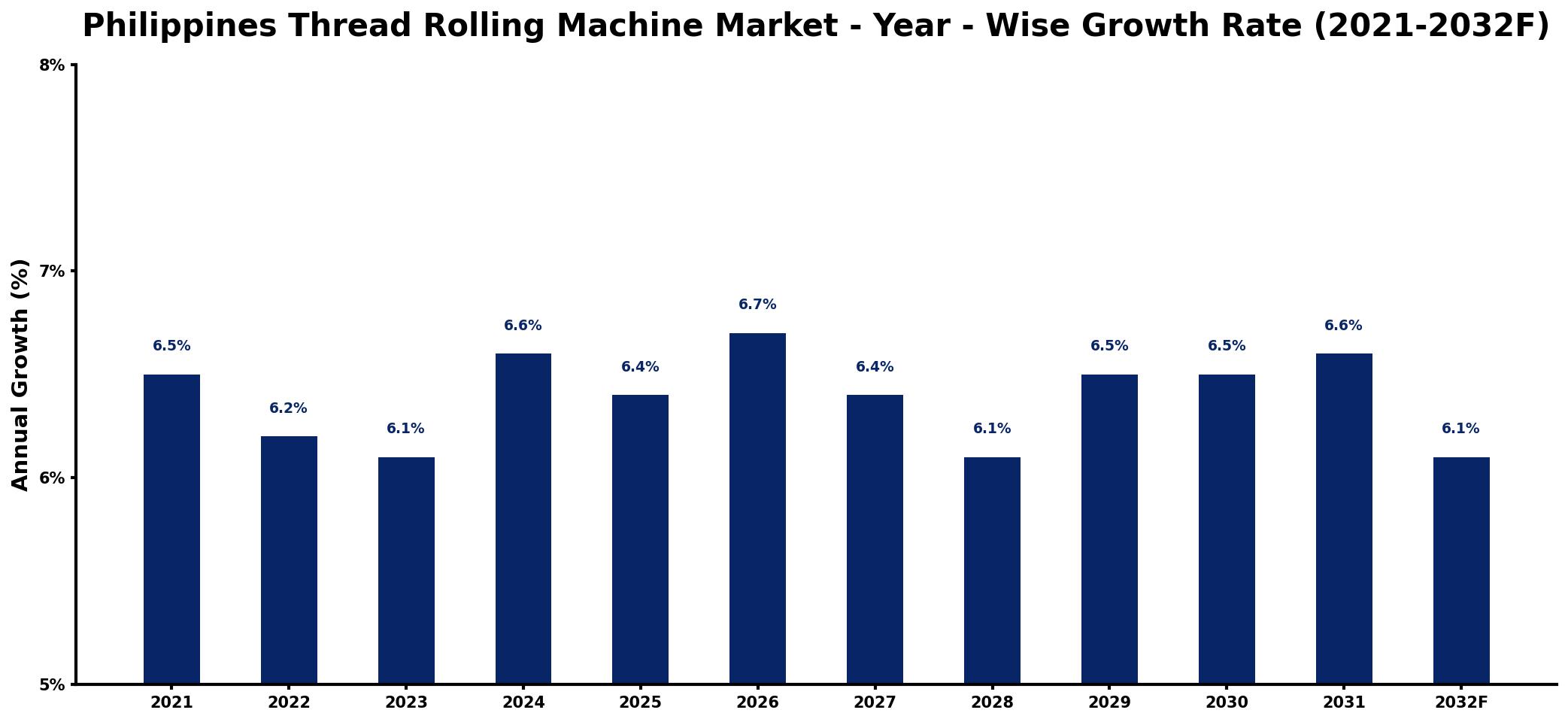 Philippines Thread Rolling Machine Market Year-wise Growth Rate and Key Drivers