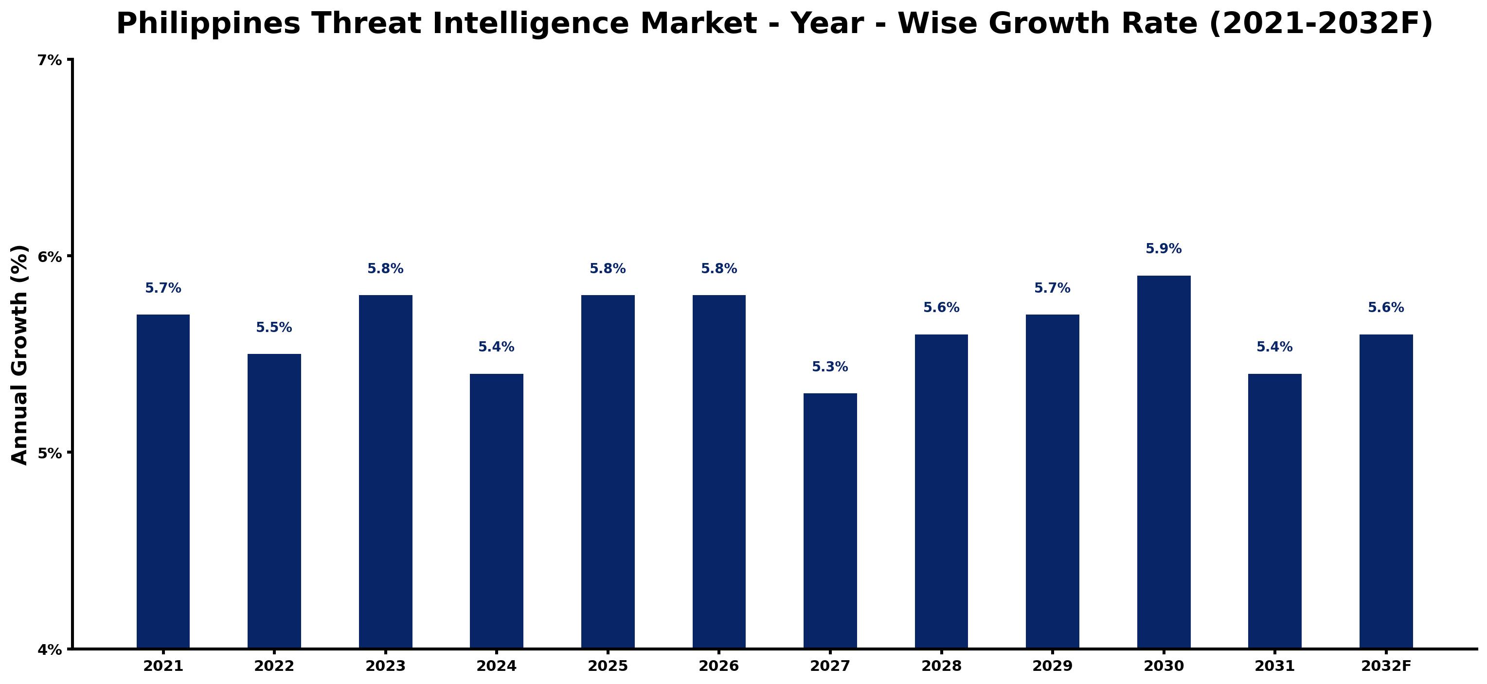 Philippines Threat Intelligence Market Year-wise Growth Rate and Key Drivers