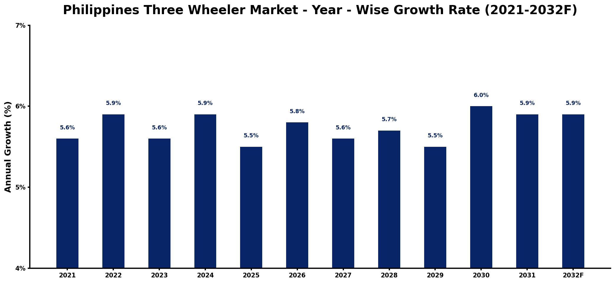 Philippines Three Wheeler Market Year-wise Growth Rate and Key Drivers
