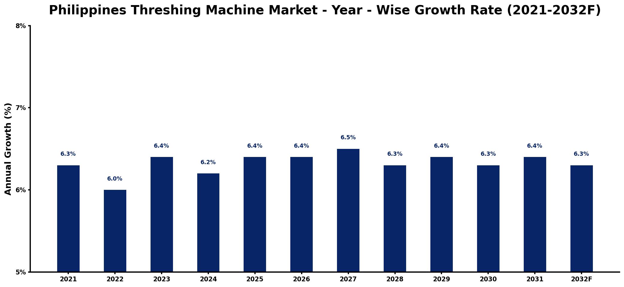Philippines Threshing Machine Market Year-wise Growth Rate and Key Drivers