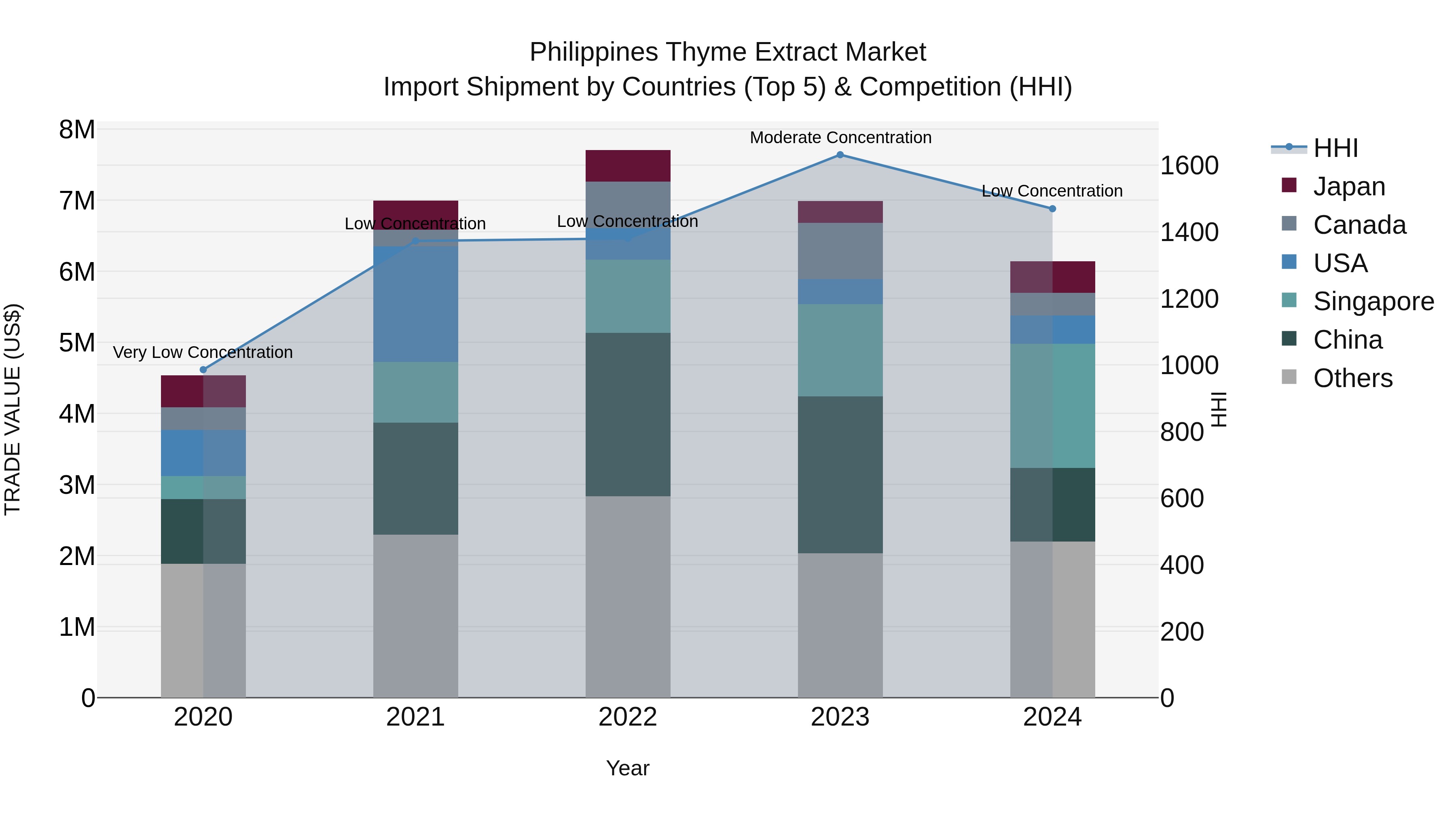 Philippines Thyme Extract Market Top 5 Importing Countries and Market Competition (HHI) Analysis
