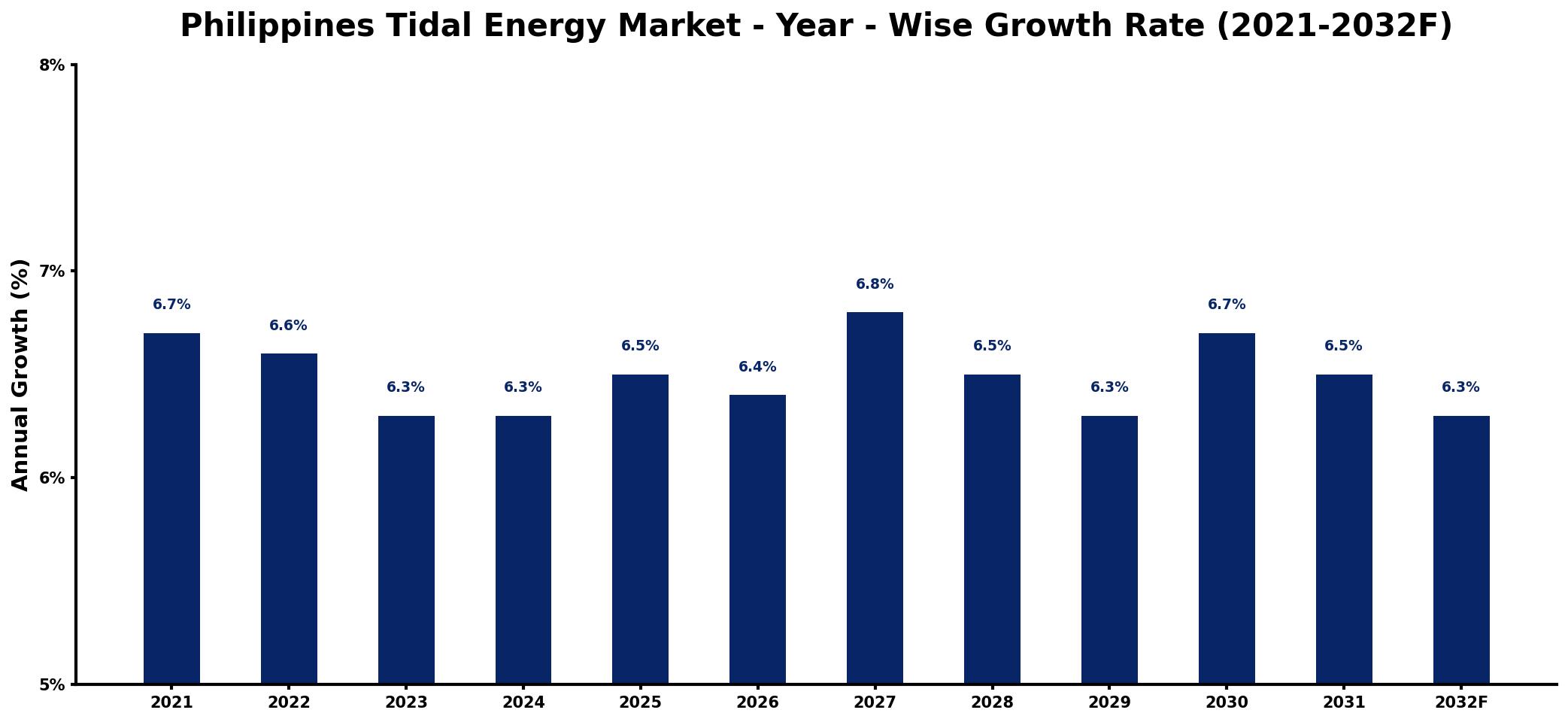 Philippines Tidal Energy Market Year-wise Growth Rate and Key Drivers