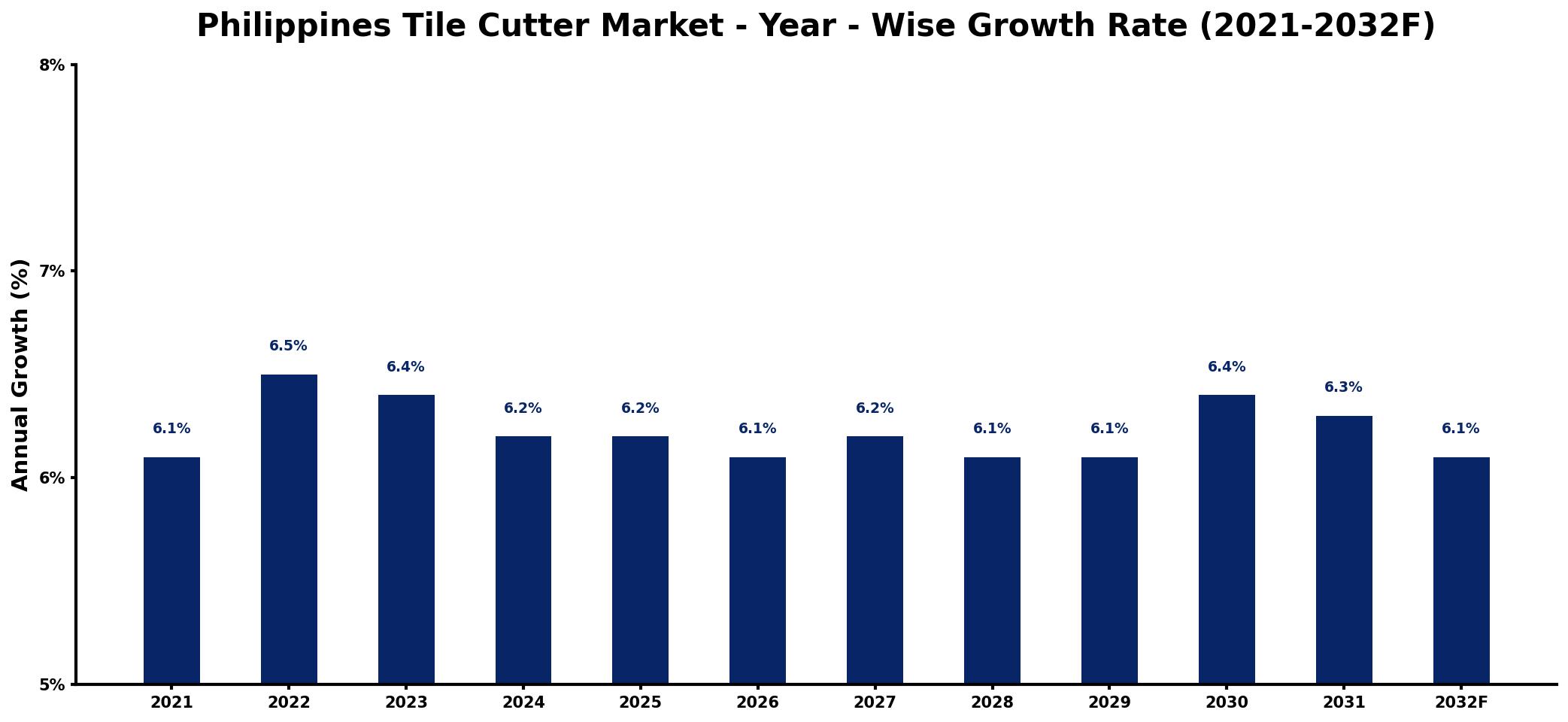 Philippines Tile Cutter Market Year-wise Growth Rate and Key Drivers