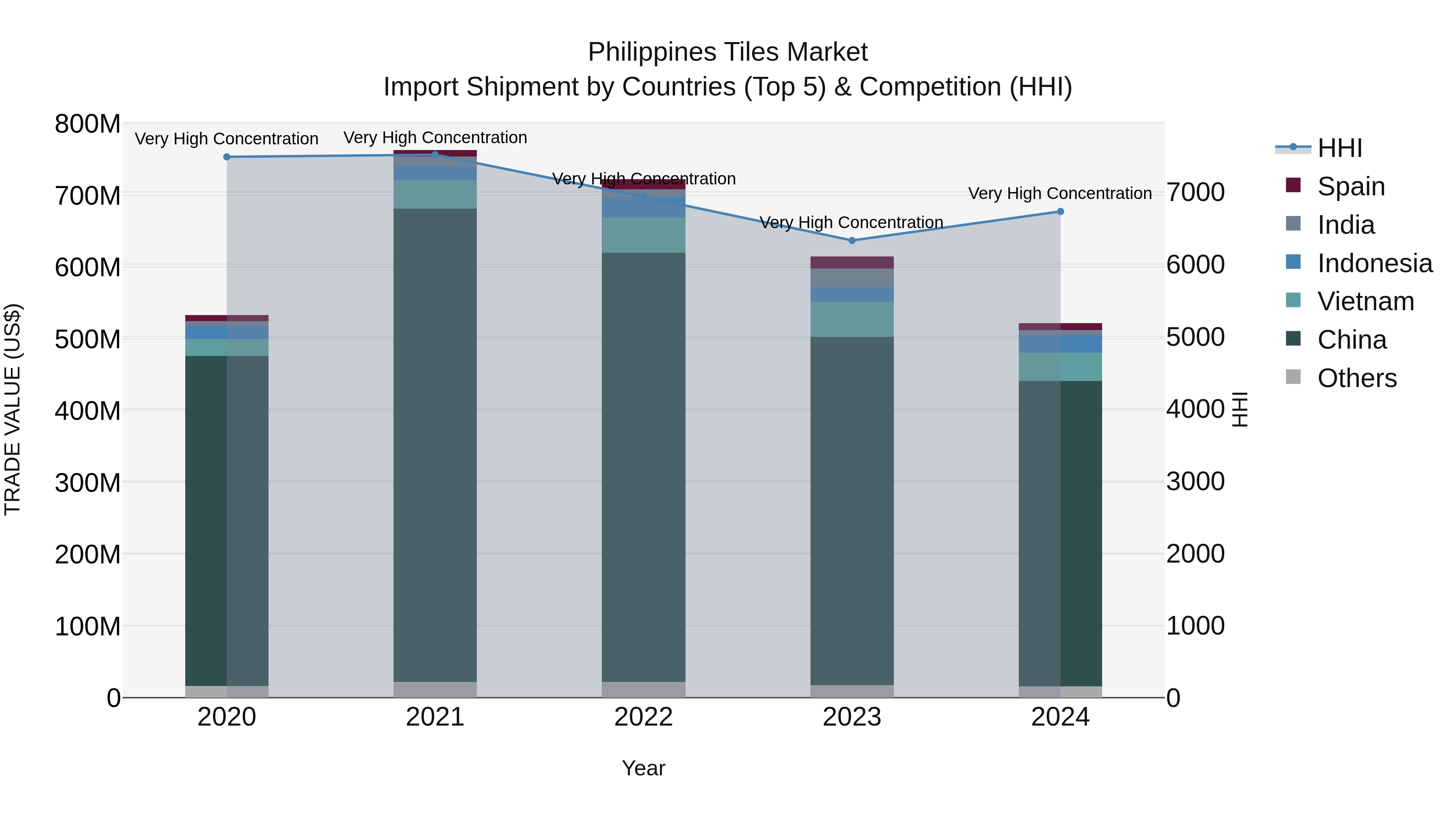 Philippines Tiles Market Top 5 Importing Countries and Market Competition (HHI) Analysis