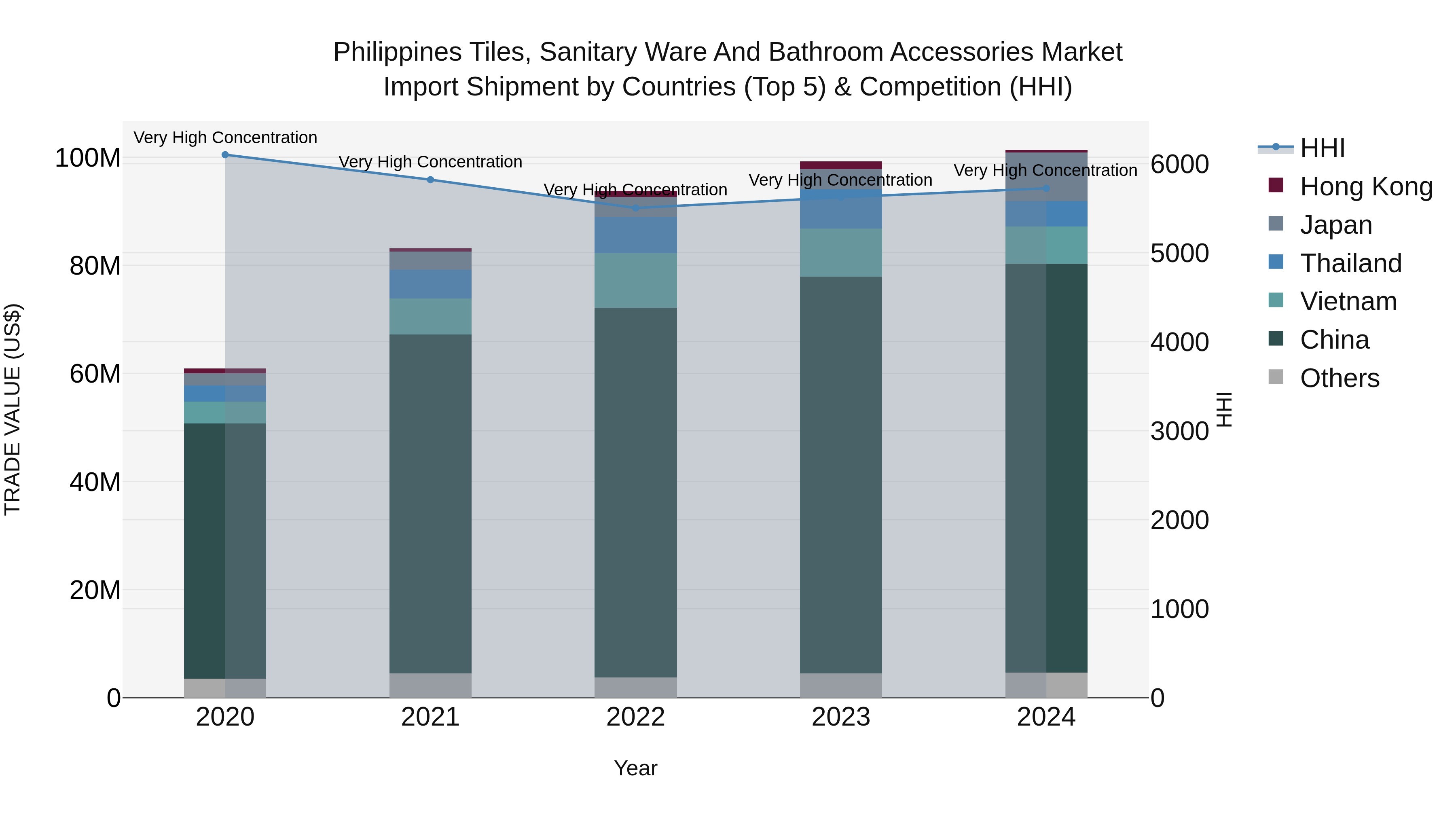Philippines Tiles Sanitary Ware And Bathroom Accessories Market Top 5 Importing Countries and Market Competition (HHI) Analysis