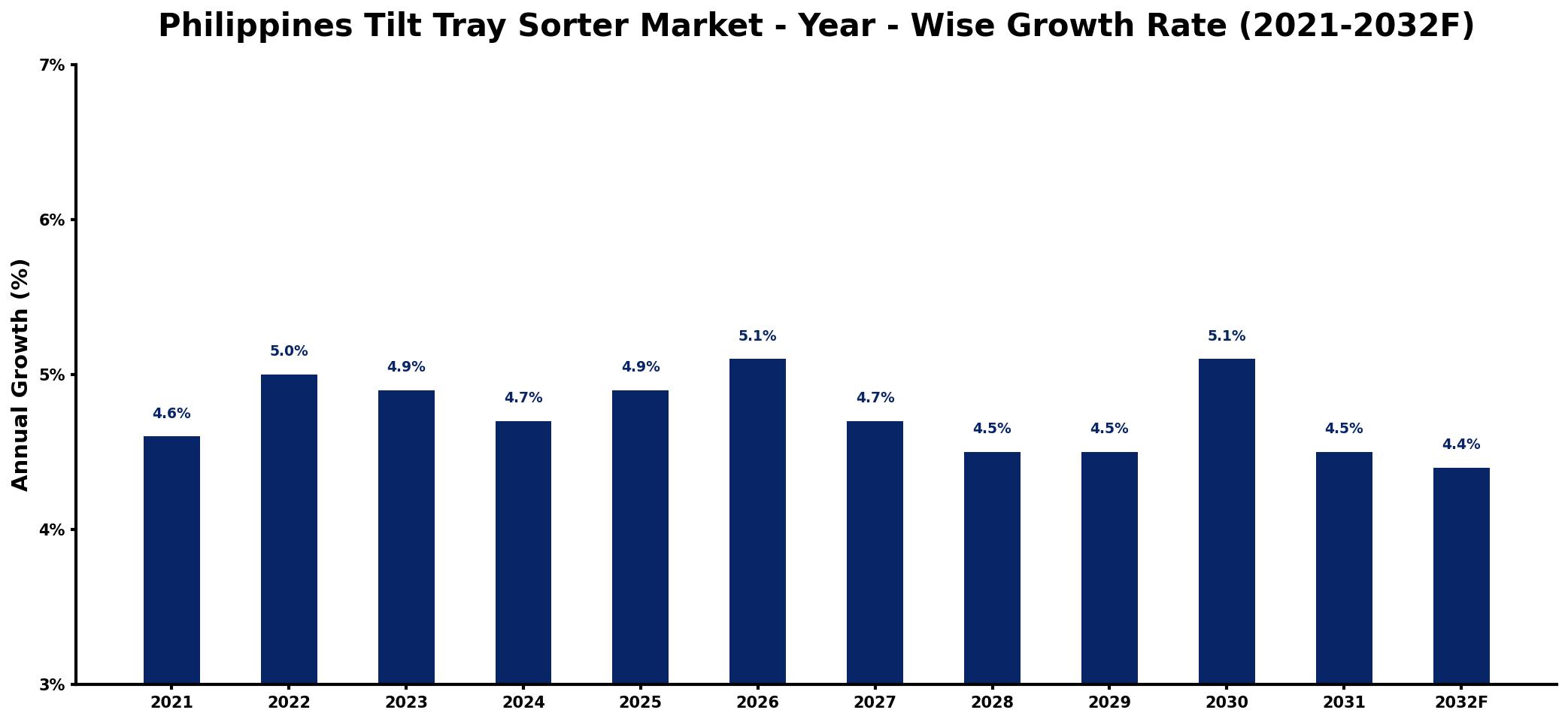 Philippines Tilt Tray Sorter Market Year-wise Growth Rate and Key Drivers